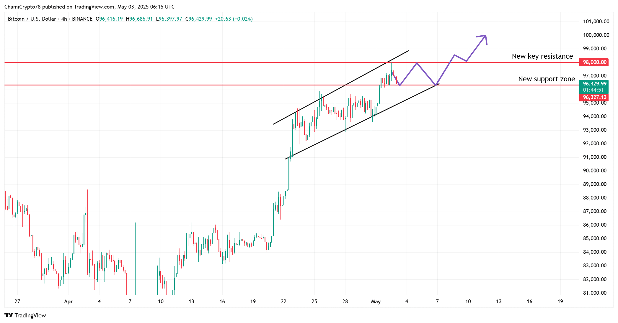 BTC price action