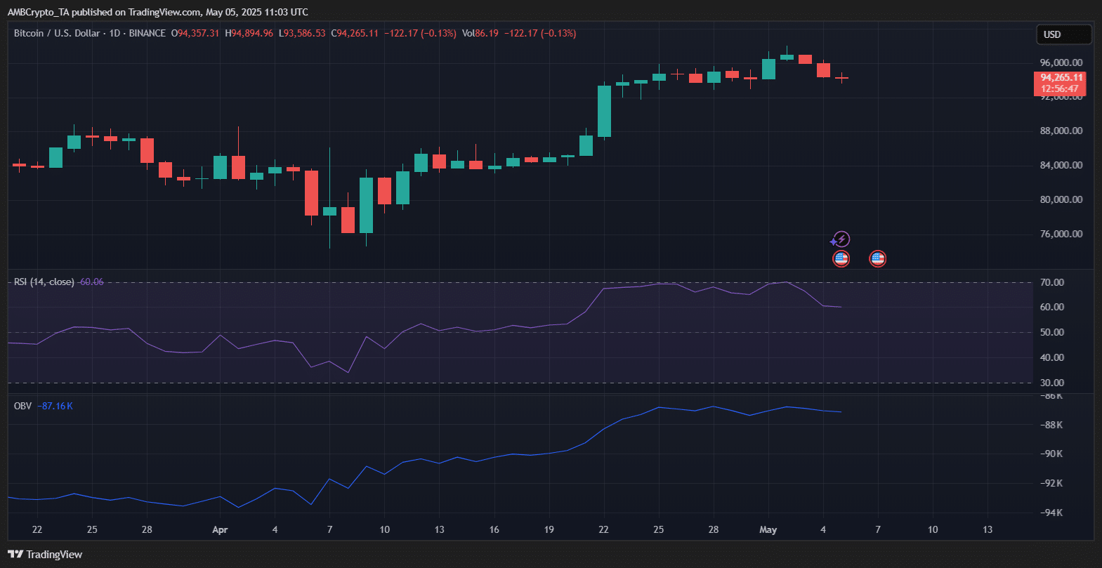 現在のビットコイン価格の動き