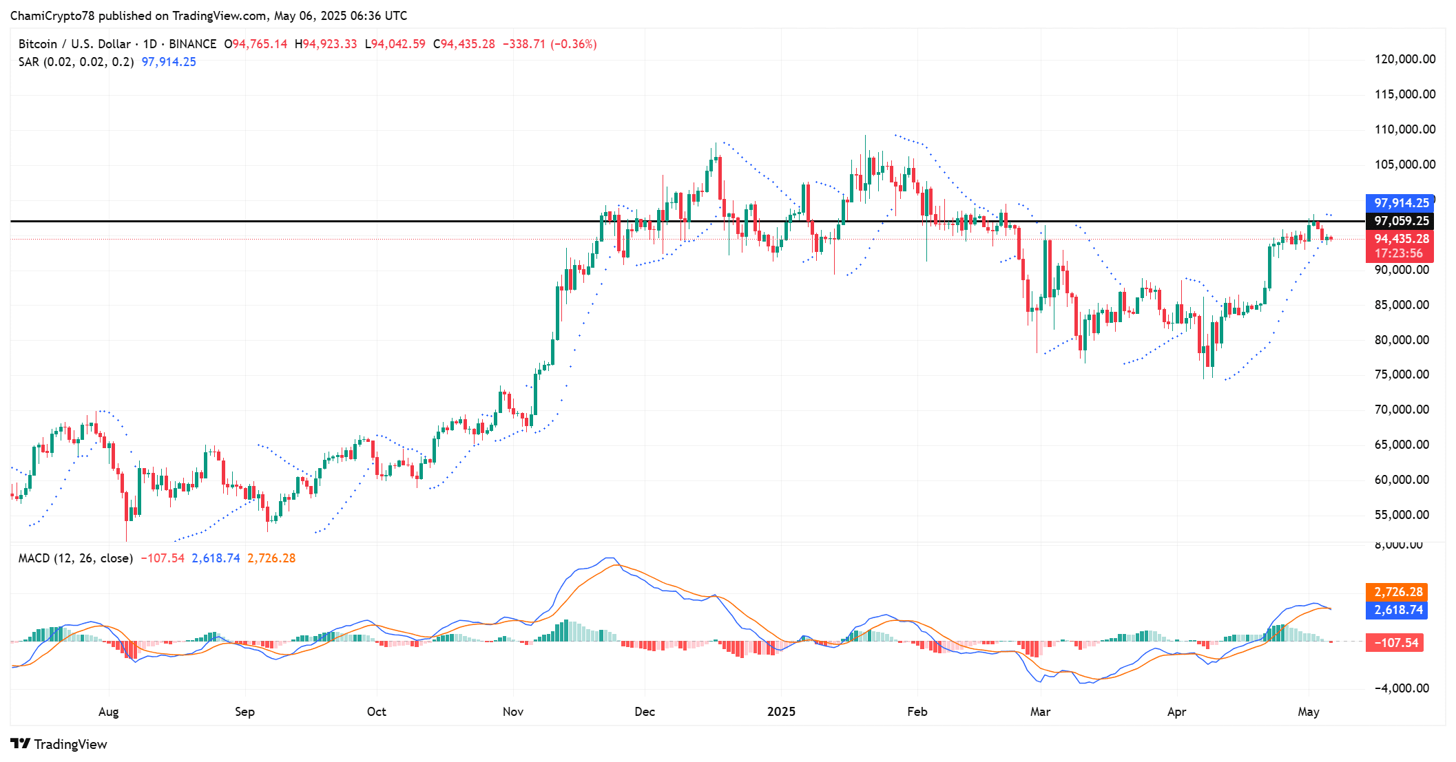 BTC fiyat hareketi