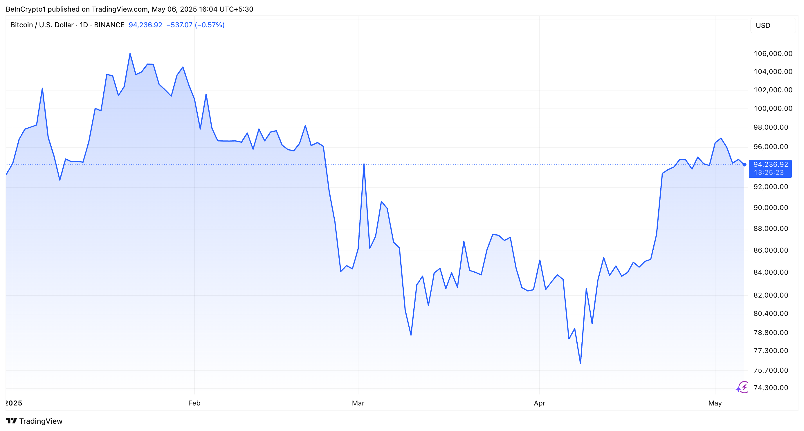 BTC Fiyat Performansı