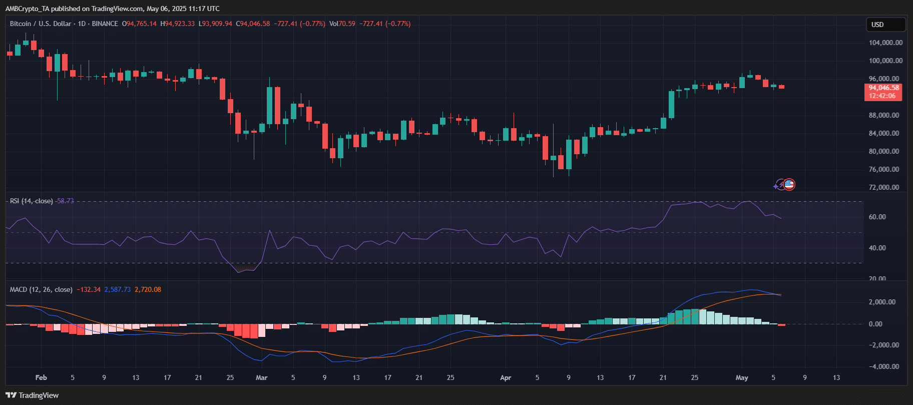 BTC Price Chart