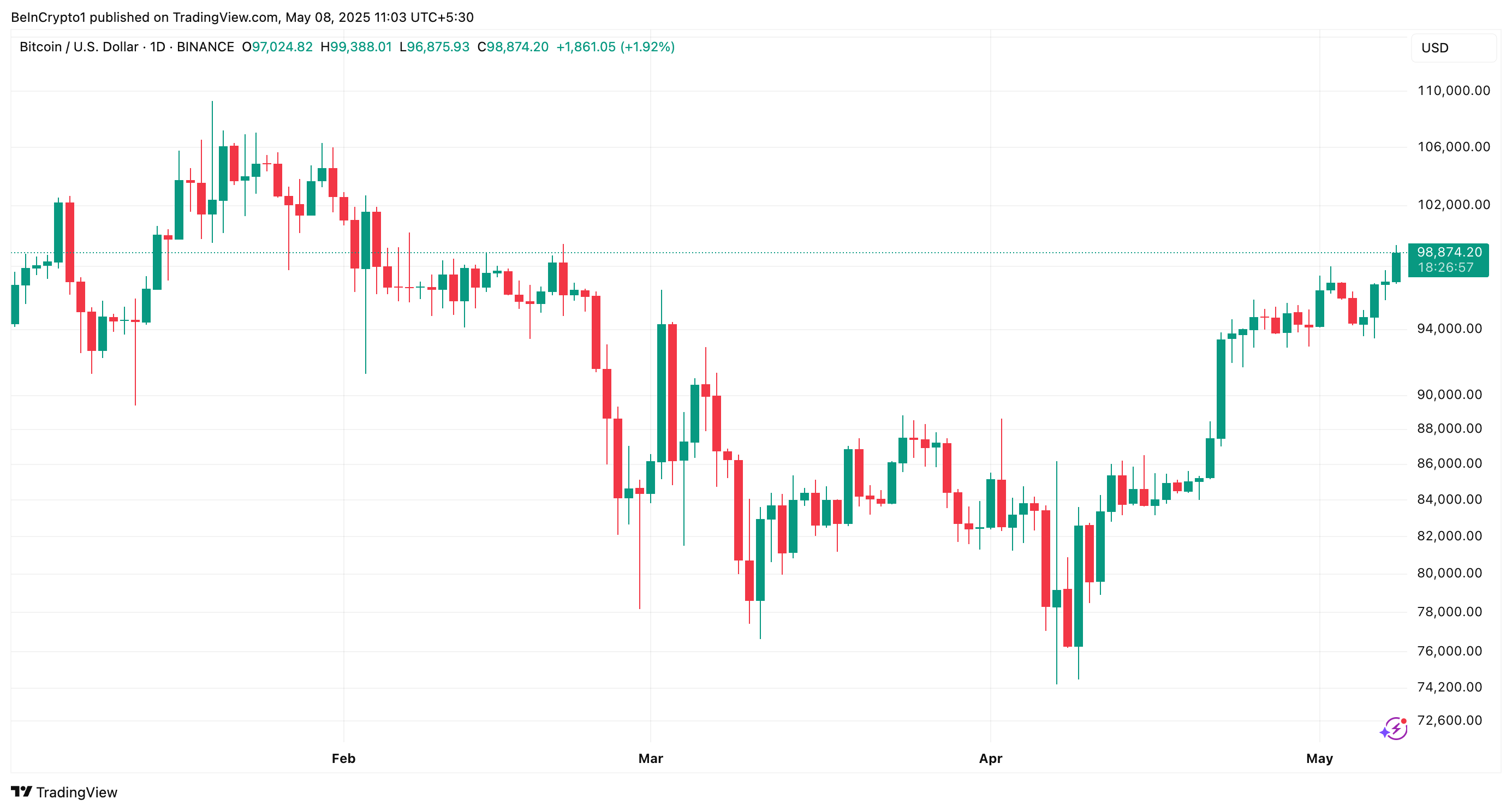 BTC価格パフォーマンス