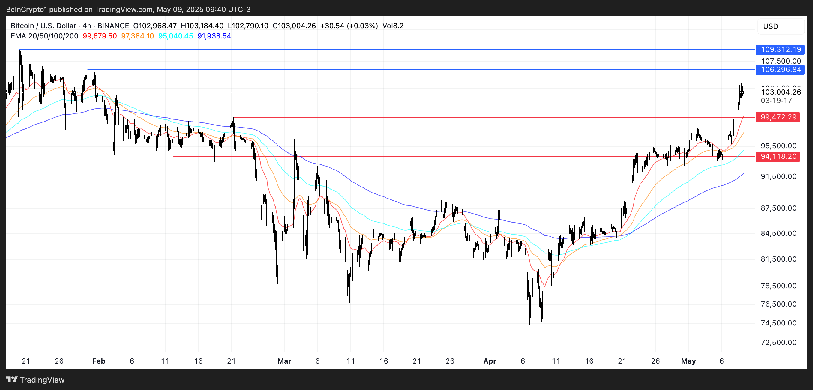 ビットコイン価格の抵抗レベル。