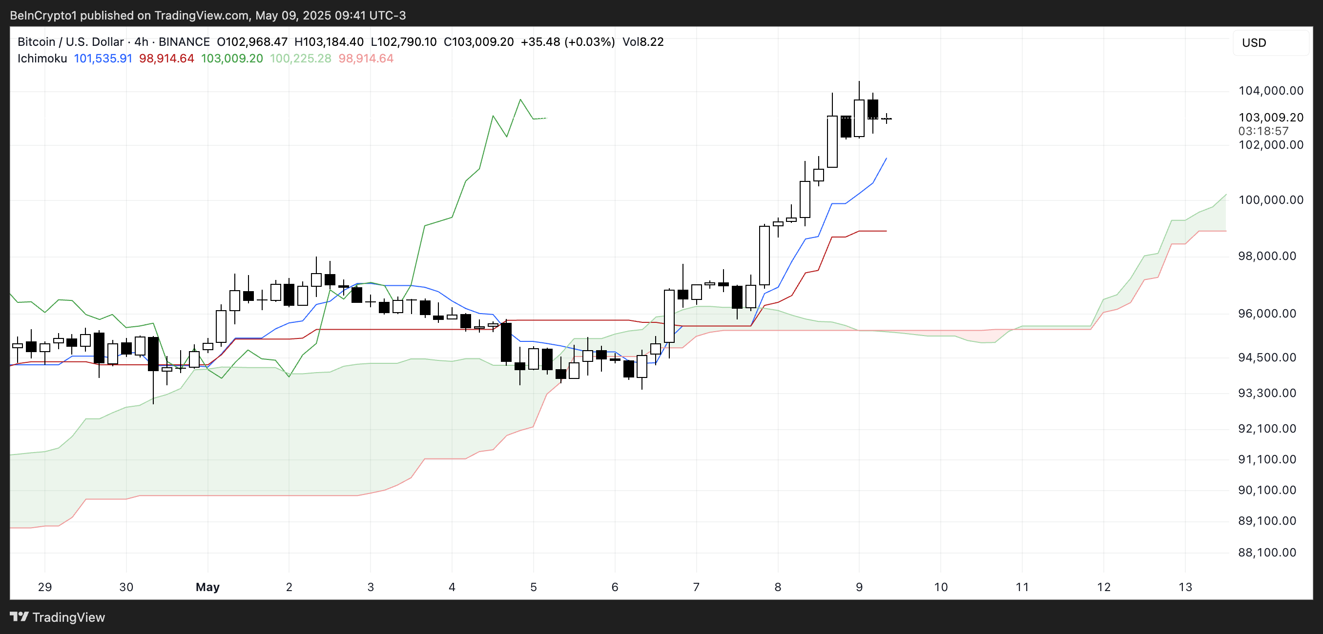 ビットコインの一目均衡分析。