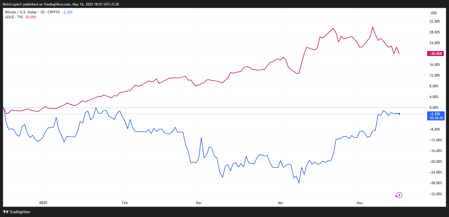 BTCの時価総額と金