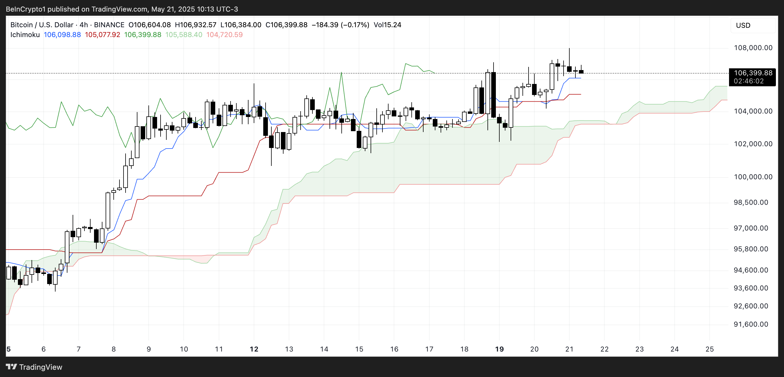 BTC Ichimoku Cloud