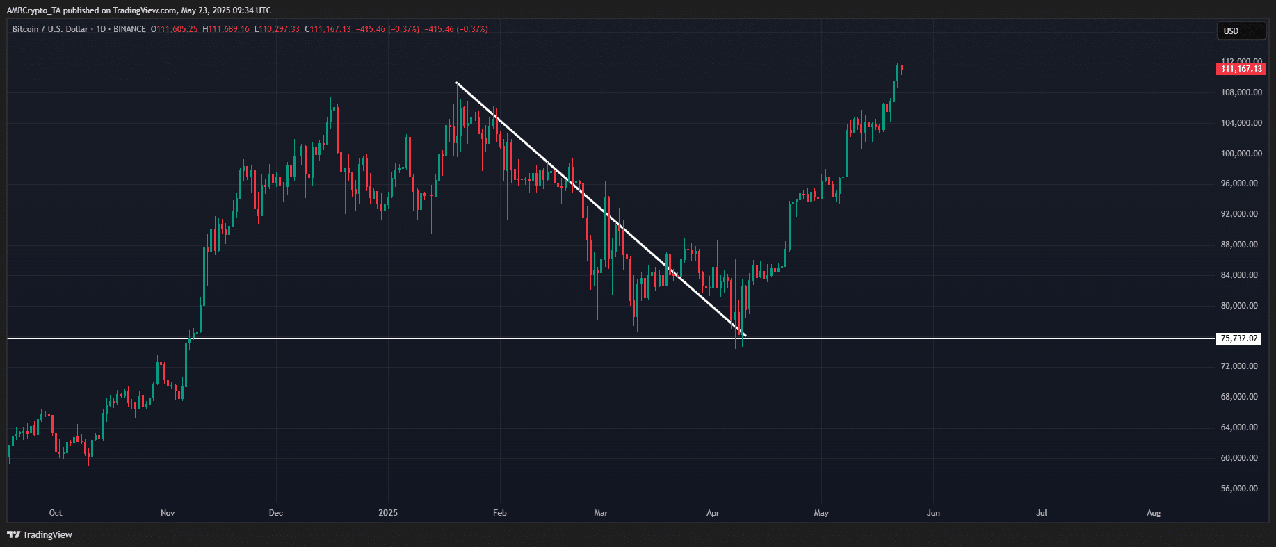 BTC/USDT