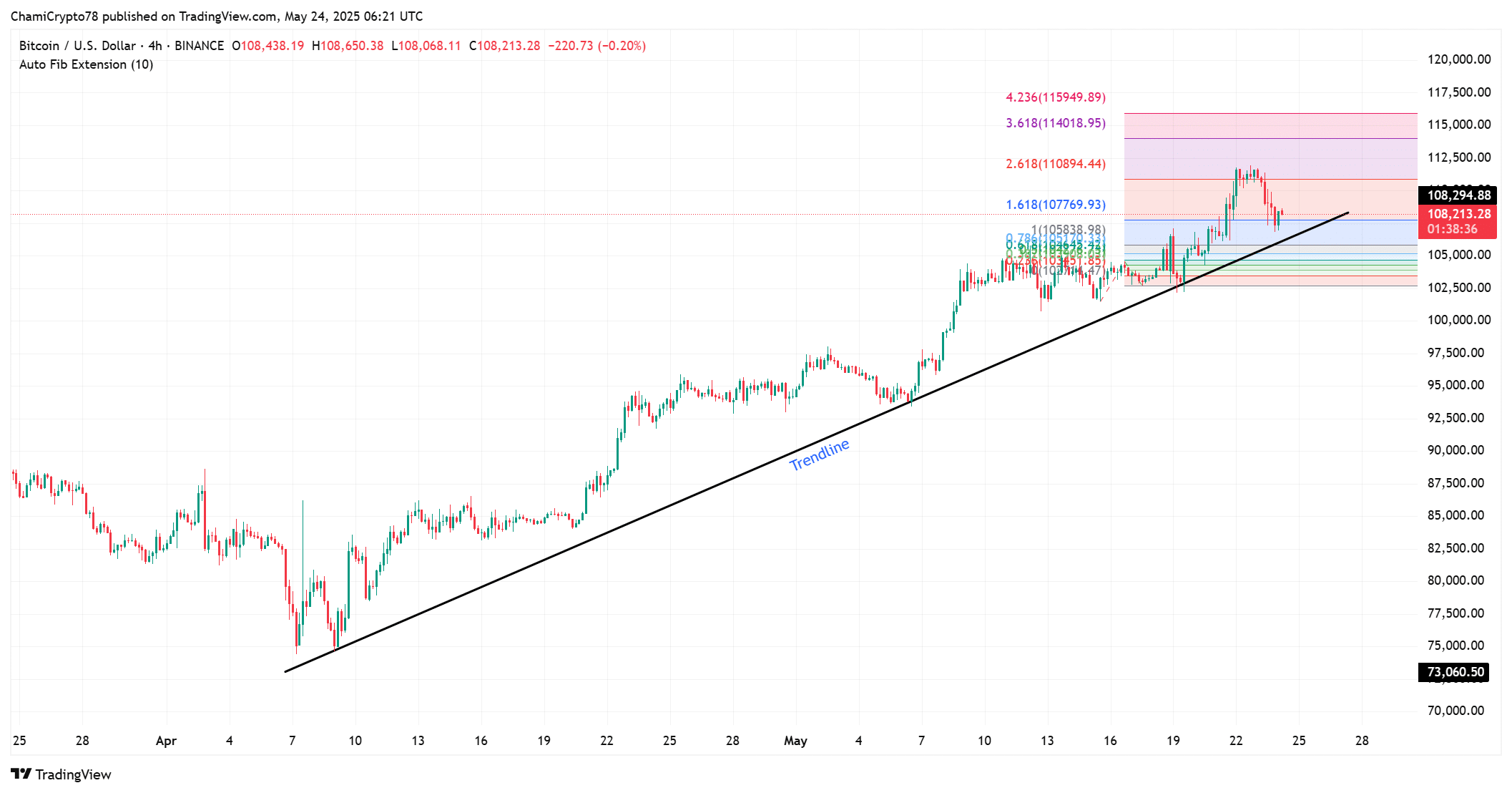 BTCの技術的見通し