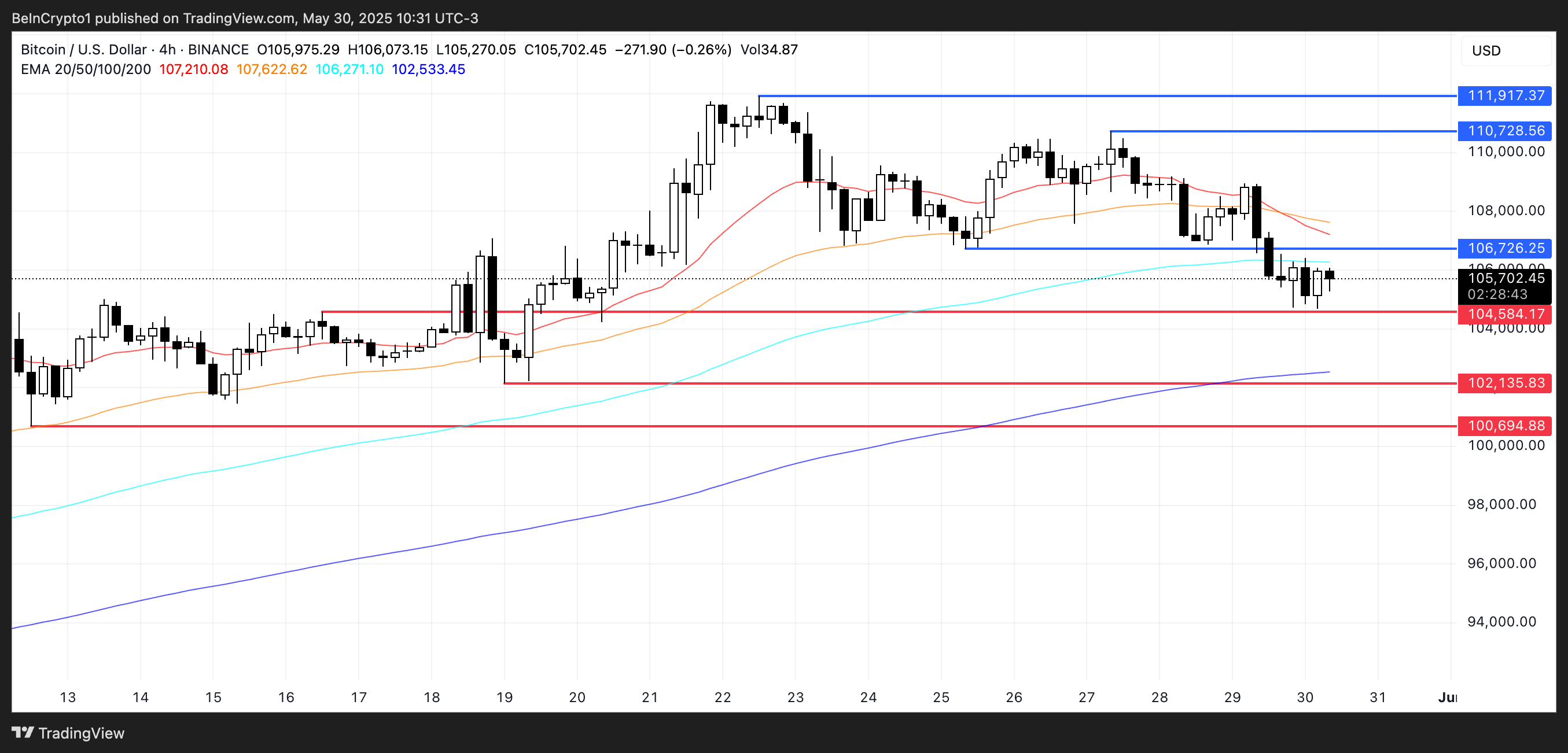 Bitcoin Price Analysis Chart