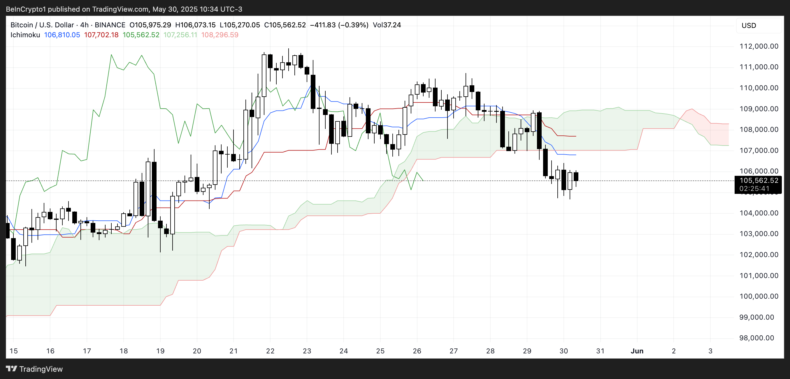 BTC Ichimoku Cloud Analysis