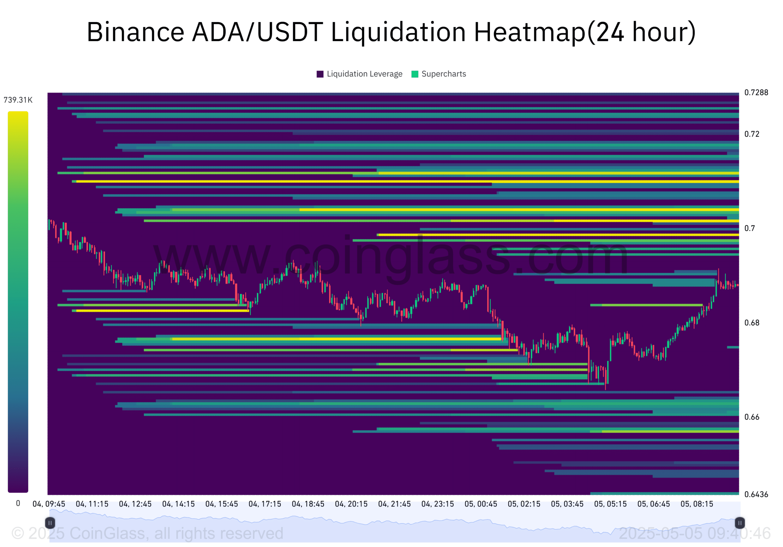 Binance ADA USDT Liquidation Heatmap24 hour 2025 05 05 09 40 46
