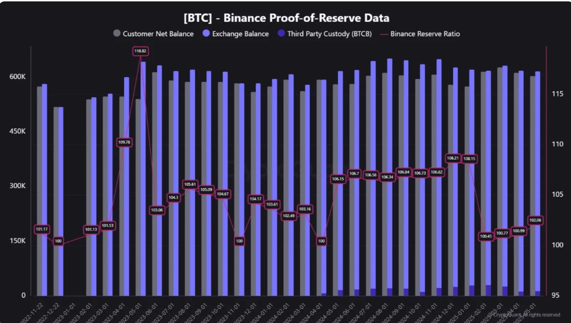 バイナンスビットコイン準備チャート