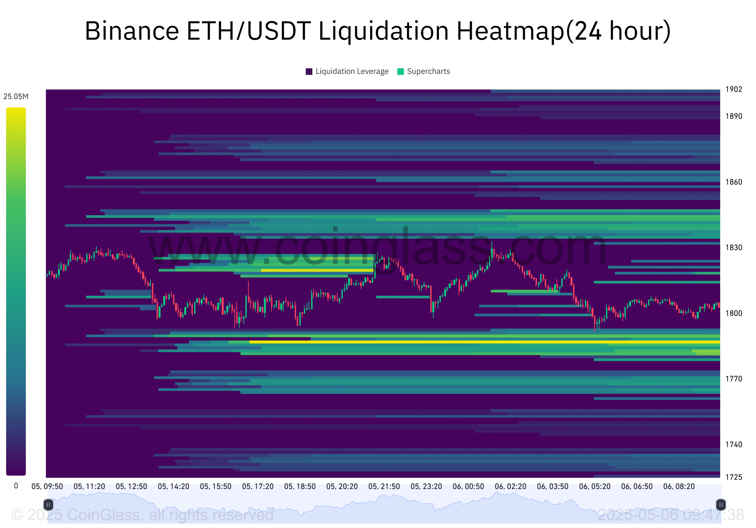 ETH Liquidation Heatmap