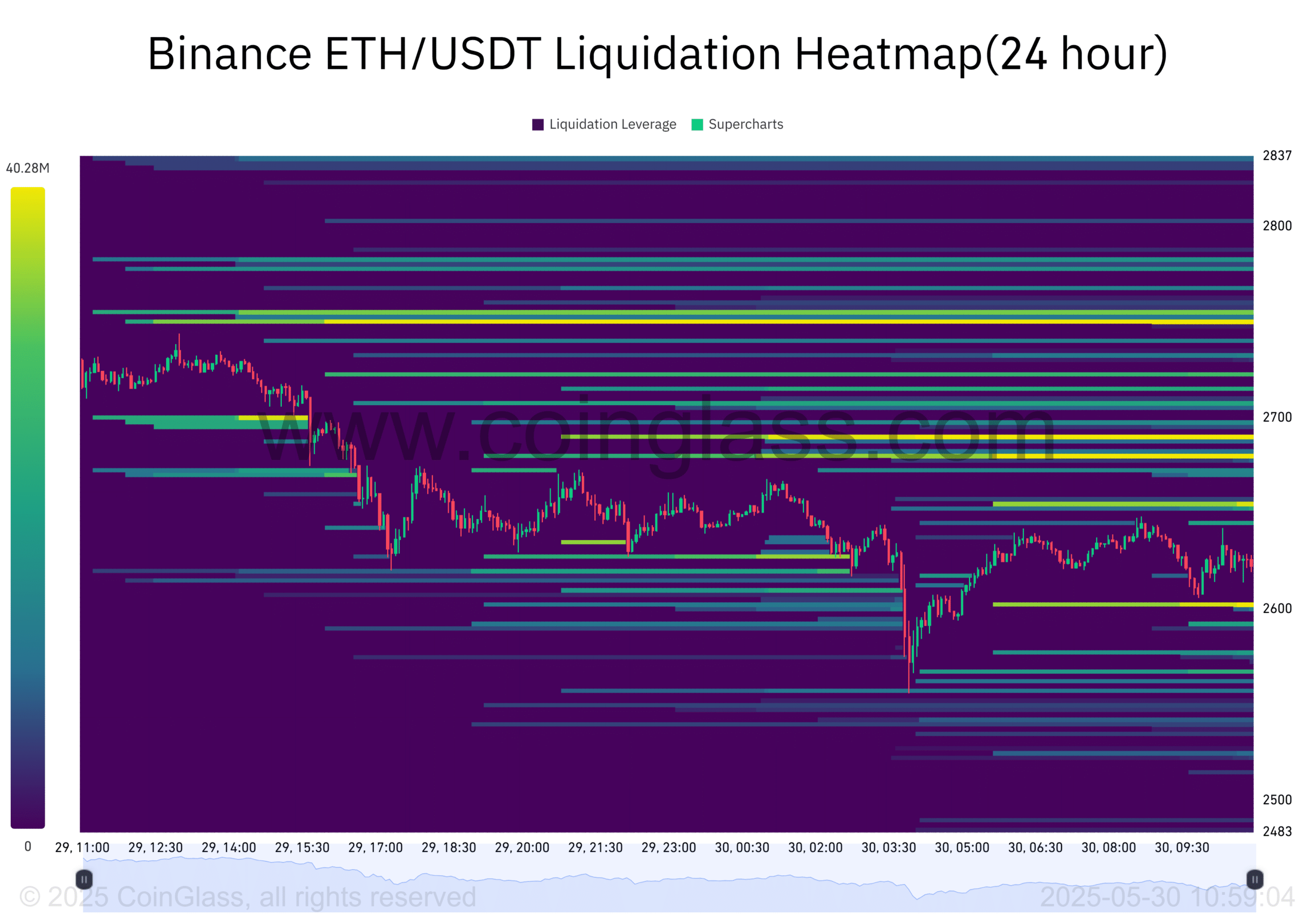 Binance ETH USDT Liquidation Heatmap24 hour 2025 05 30 10 59 04