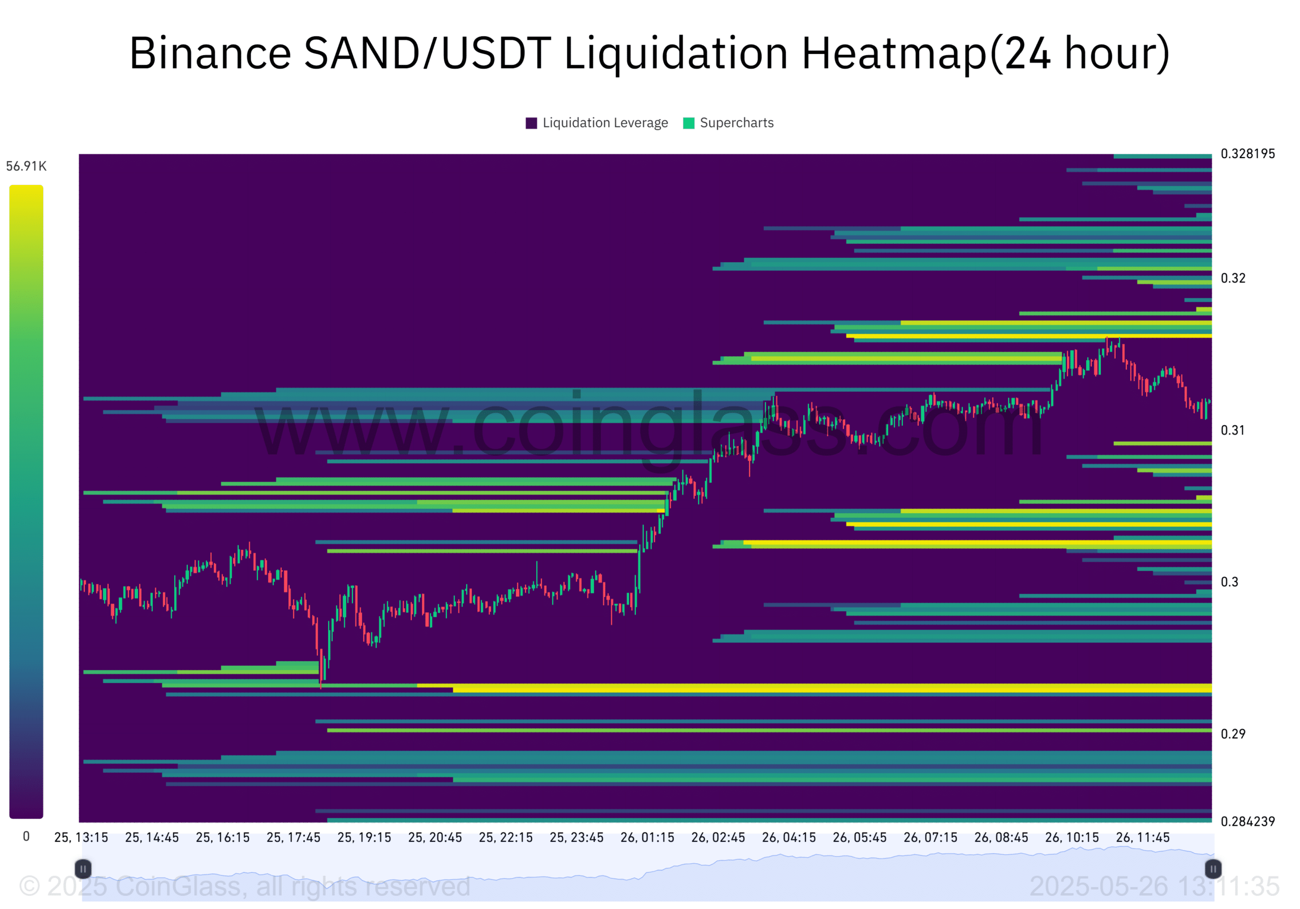 SAND liquidation heatmap