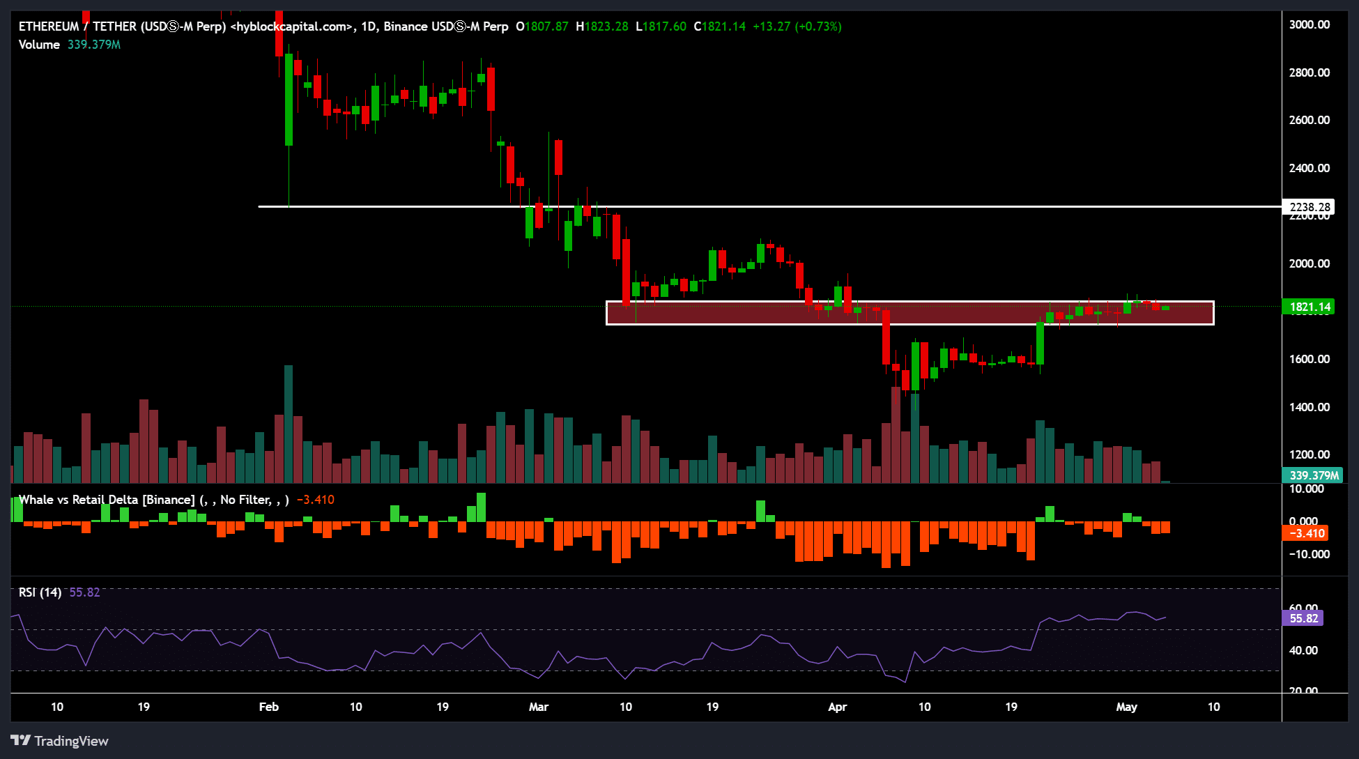 Ethereum Price Chart