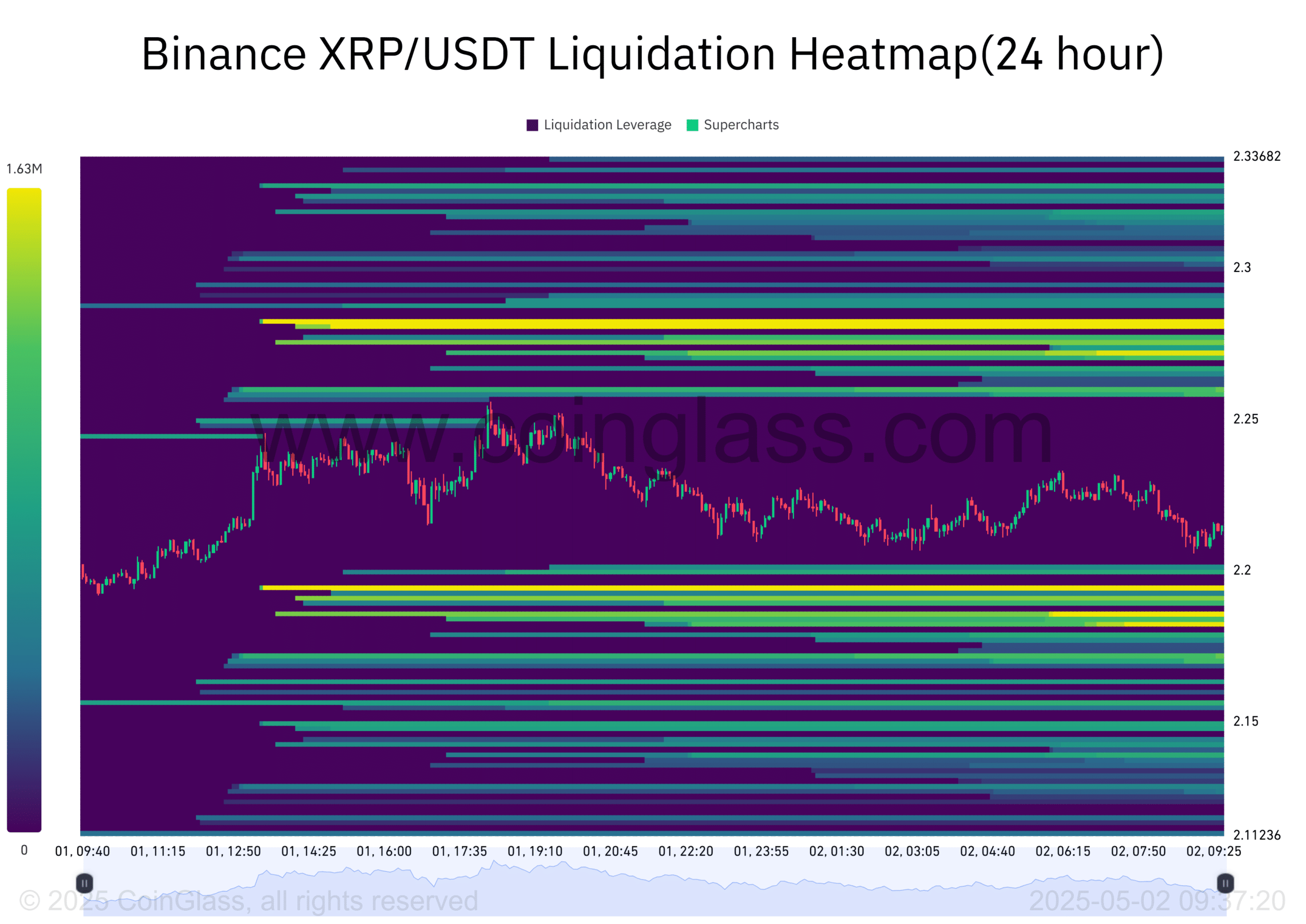 XRP USDT Tasfiye Isı Haritası