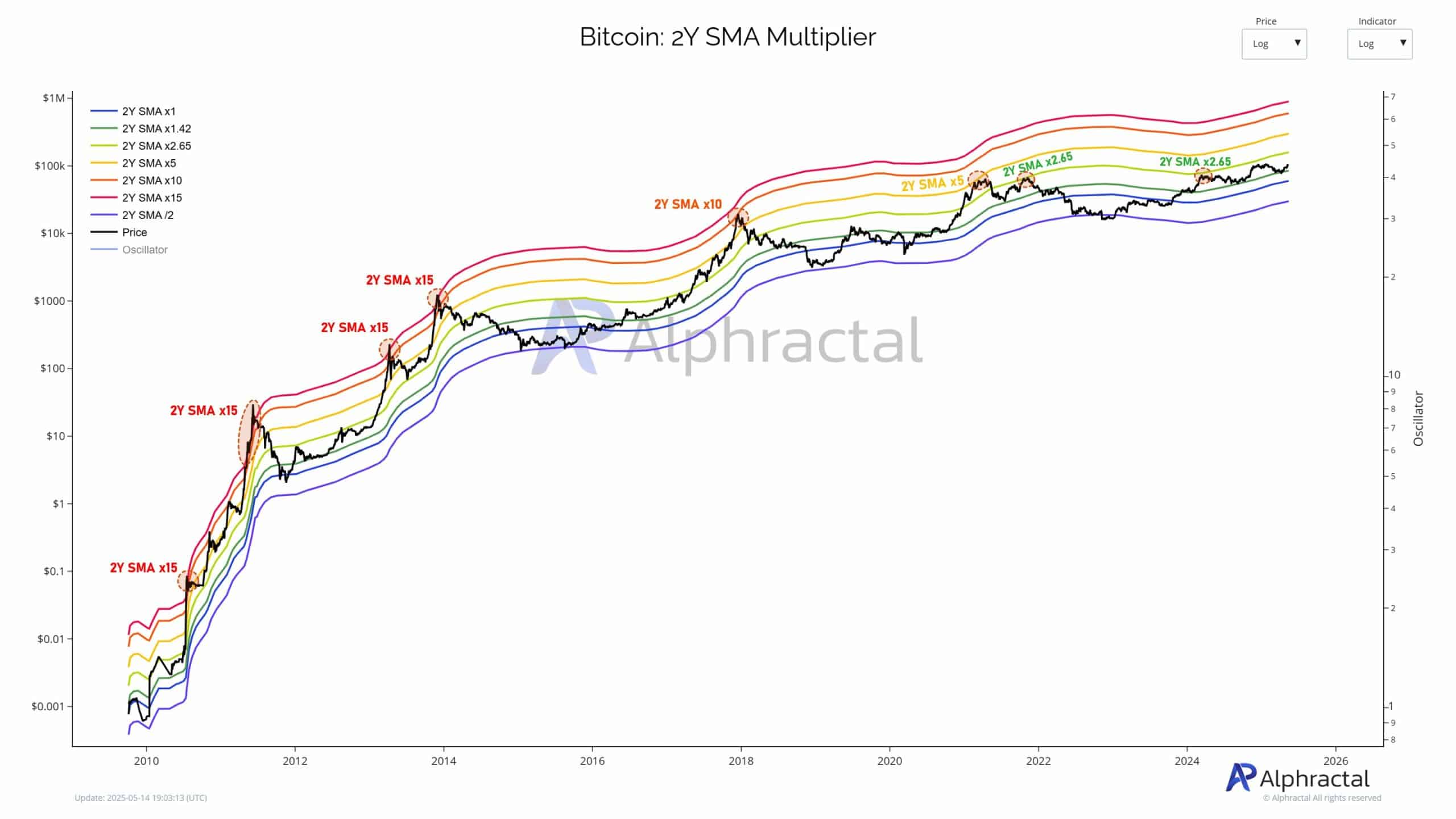 ビットコイン2年SMAチャート