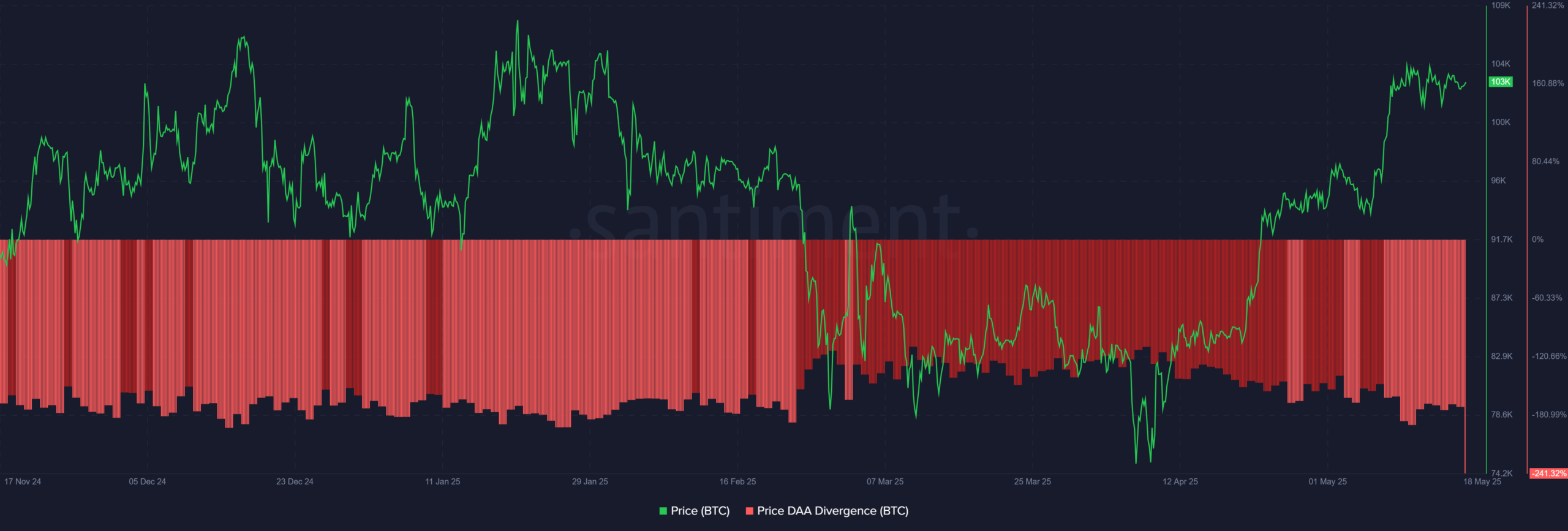BTC Aktif Adresler