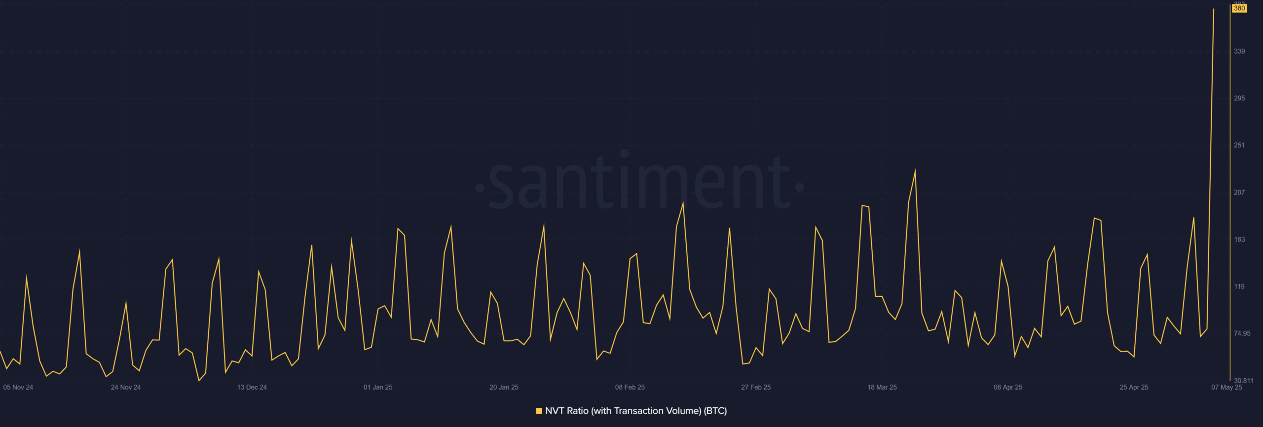 BTC NVT Oranı Grafiği