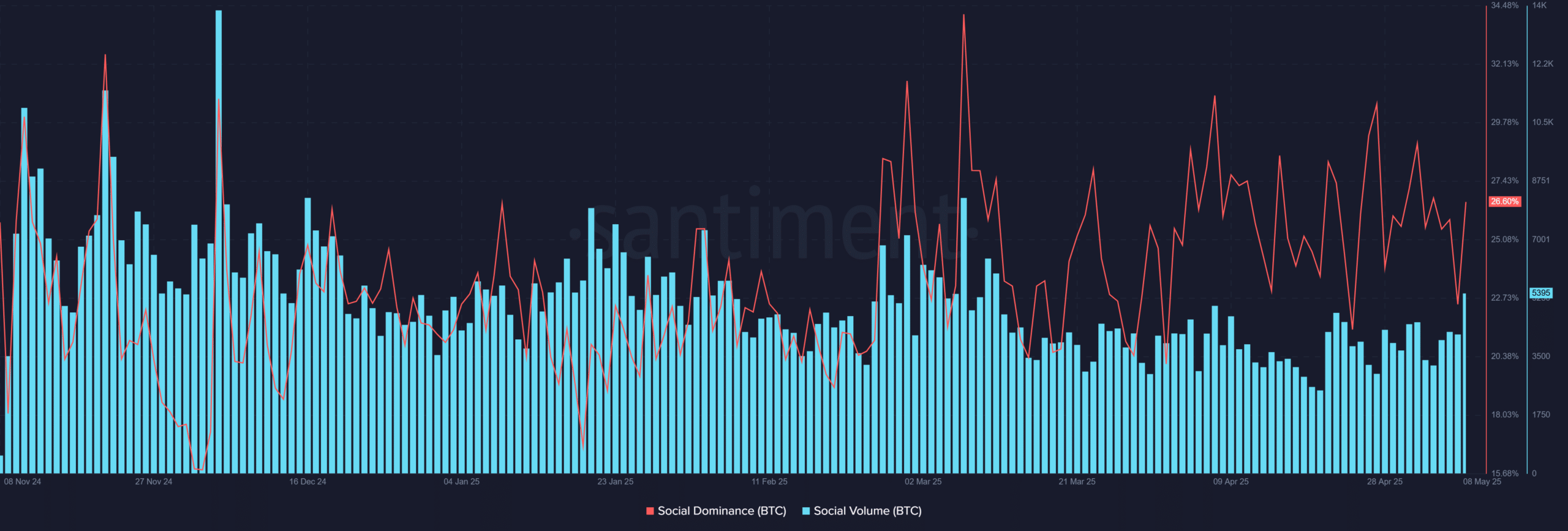 Bitcoin social dominance chart