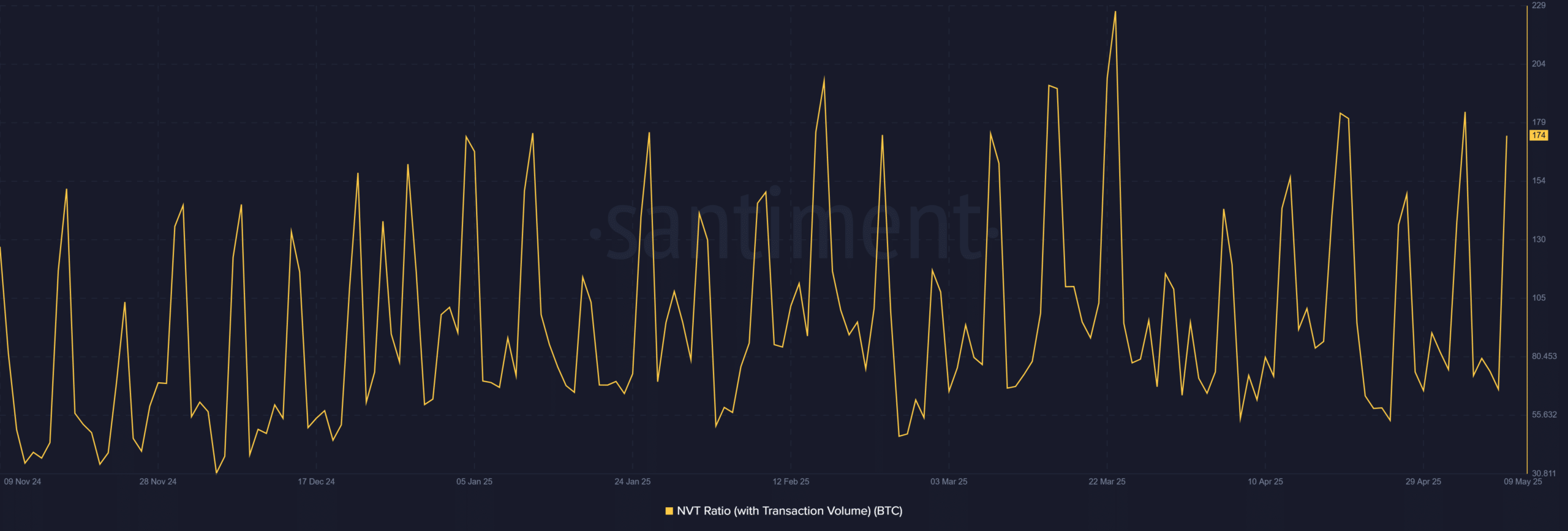 Bitcoin NVT ratio chart