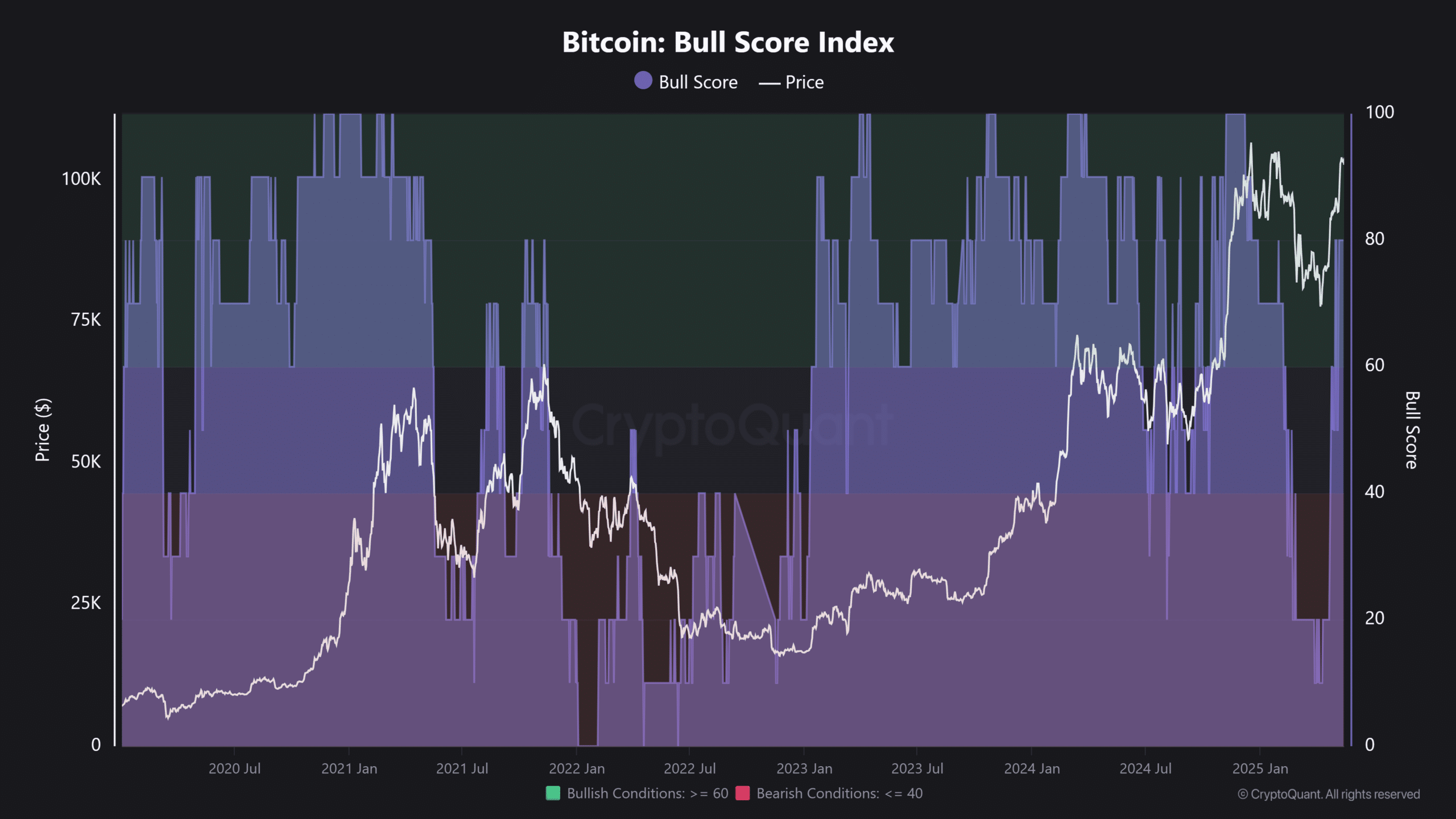ビットコインブルスコアインデックス