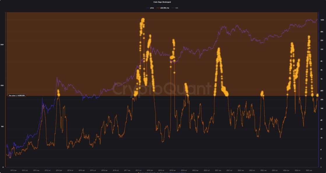 Bitcoin Coin Days Destroyed chart