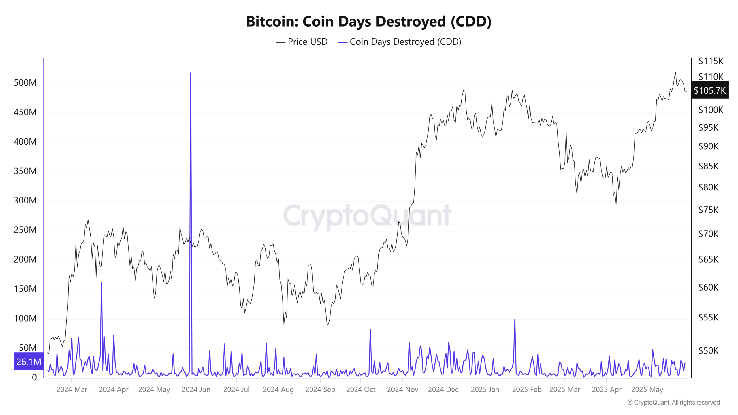 Bitcoin Coin Days Destroyed Chart