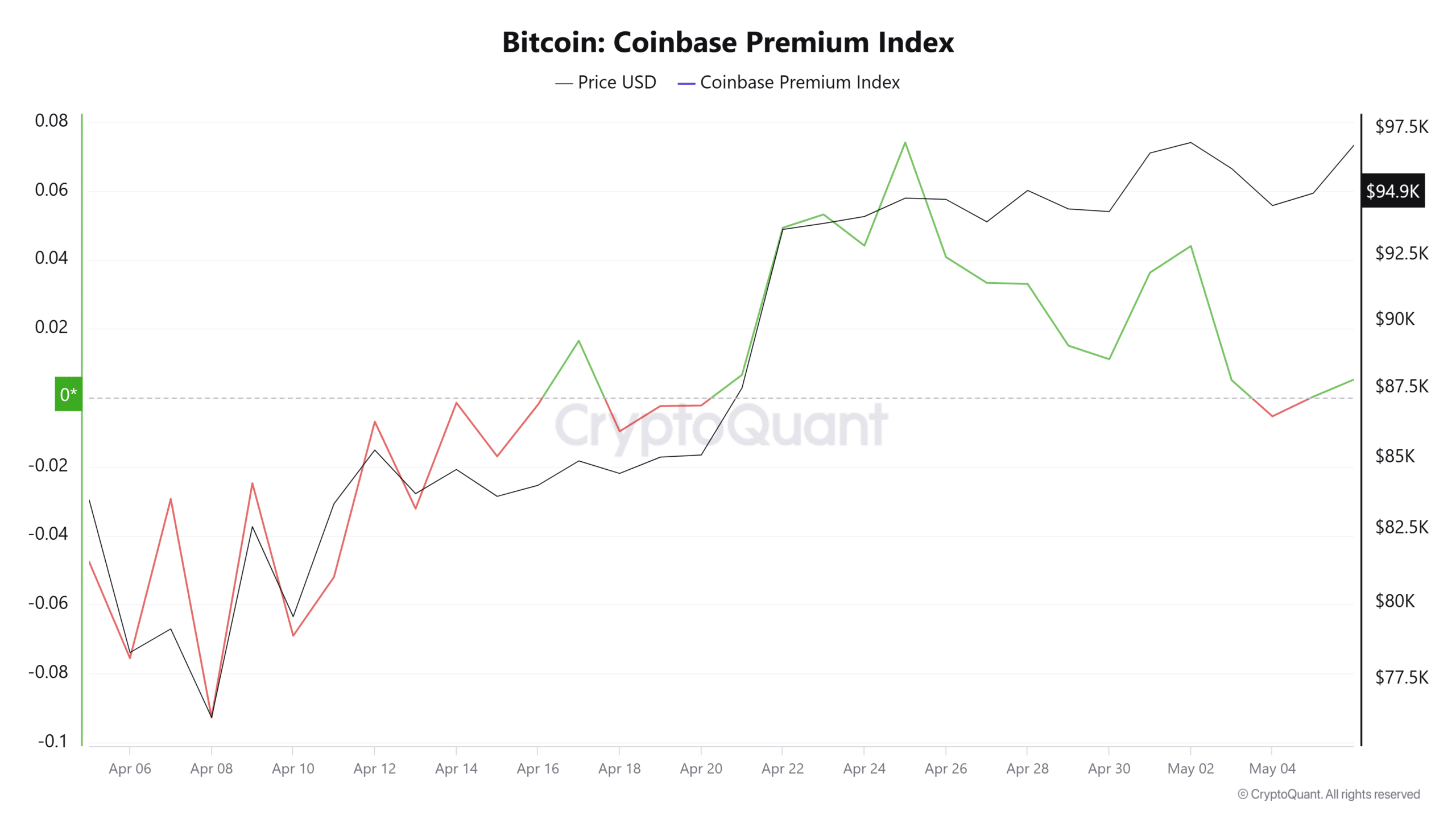 Bitcoin Coinbase Premium Index