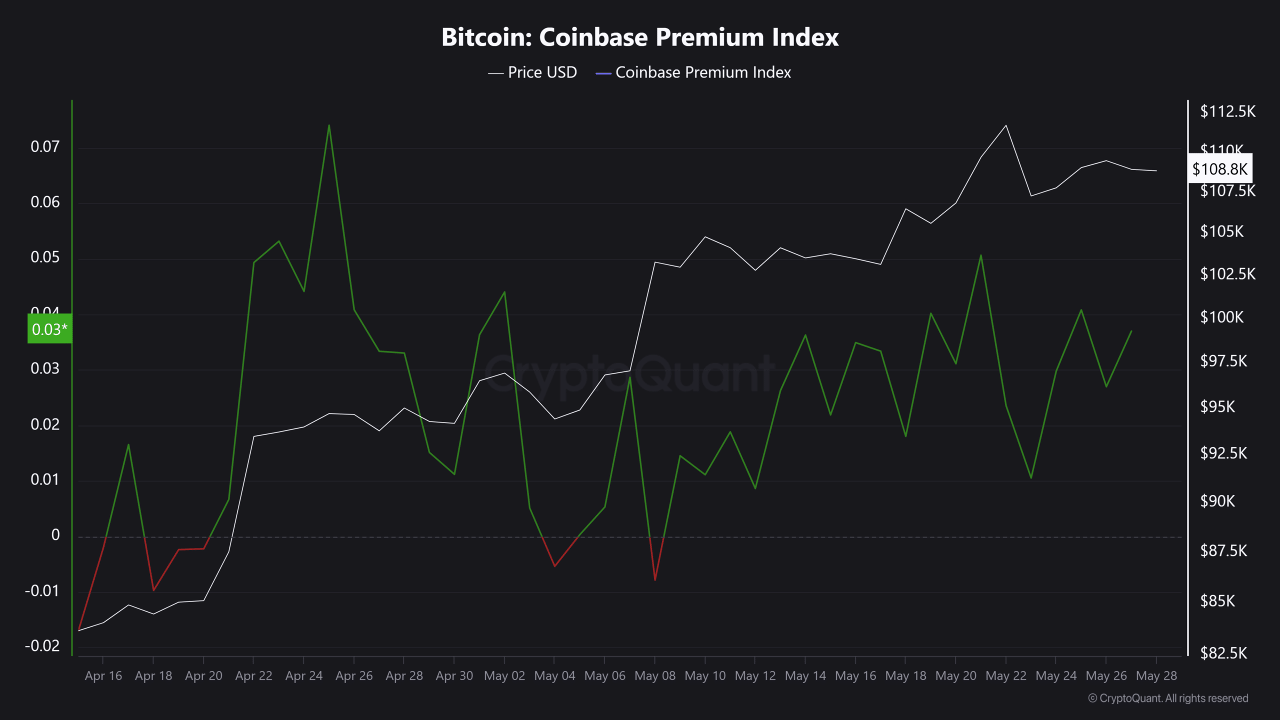Coinbase Premium Endeksi grafiği