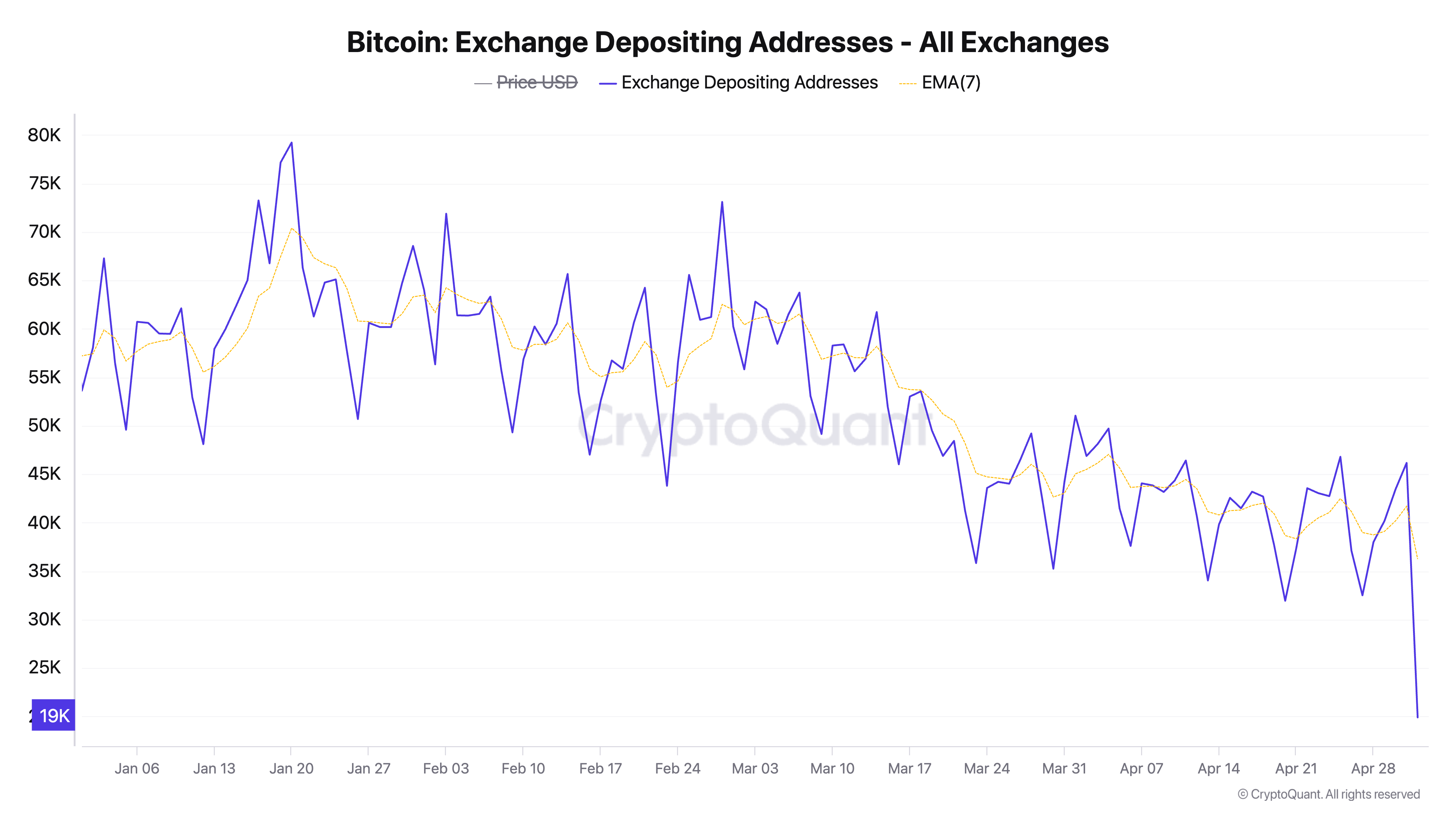 Bitcoin Borsa Deposito Adresleri
