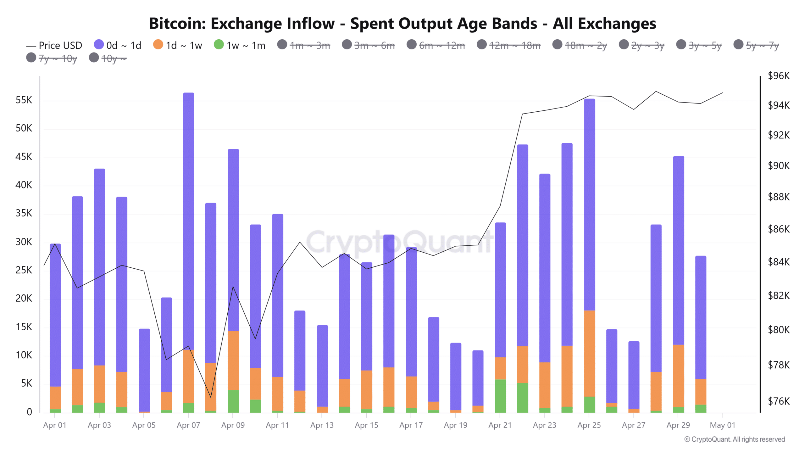 Bitcoin Exchange Inflow