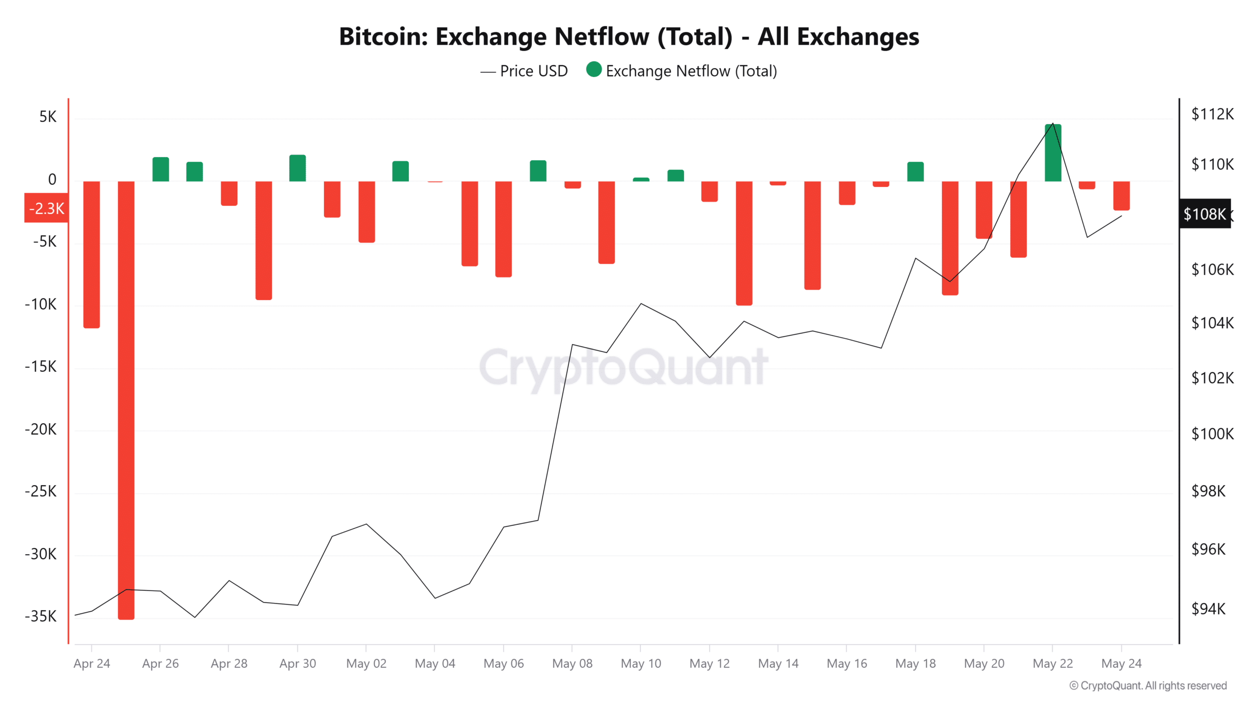 ビットコインの取引所のネットフロー