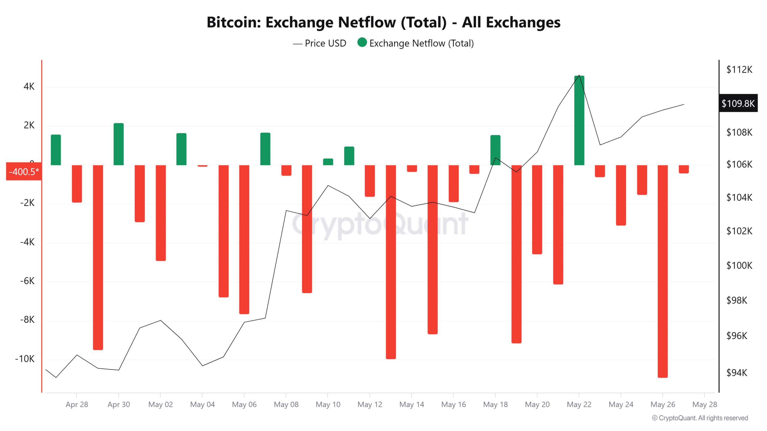 Bitcoin Exchange Netflow Chart