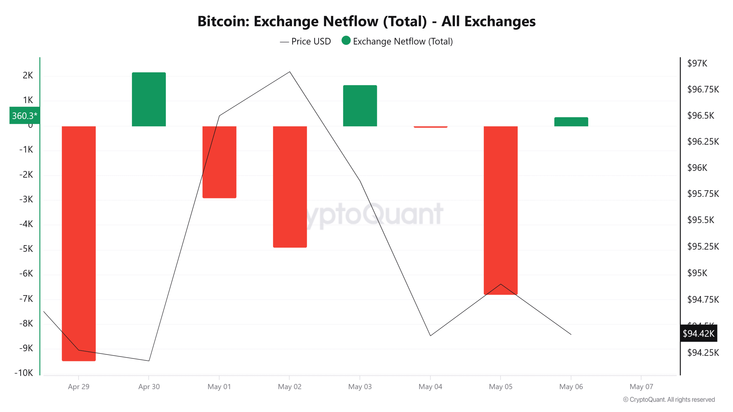 ビットコインの取引所ネットフローの概要