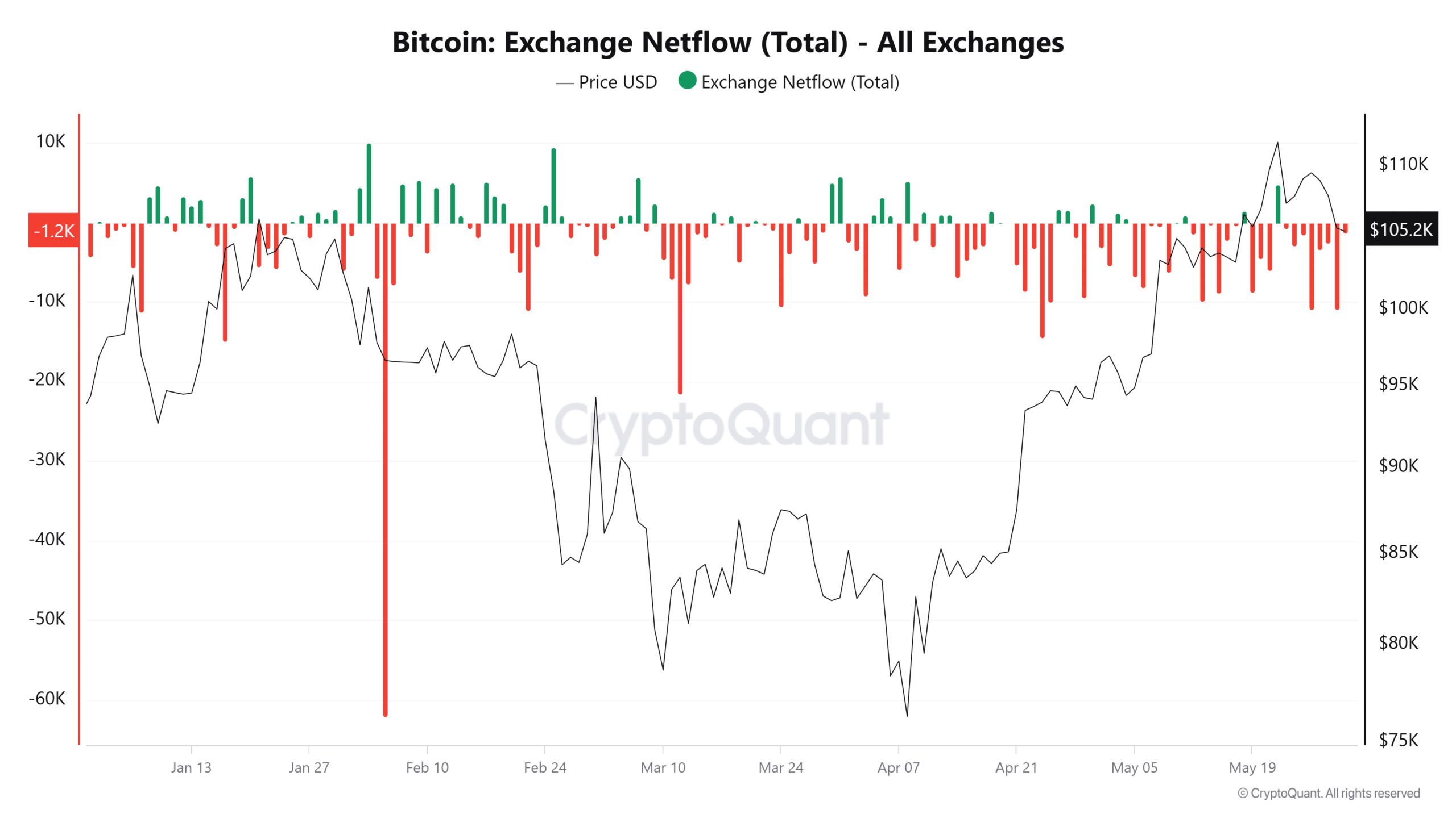 ビットコインの取引所ネットフロー