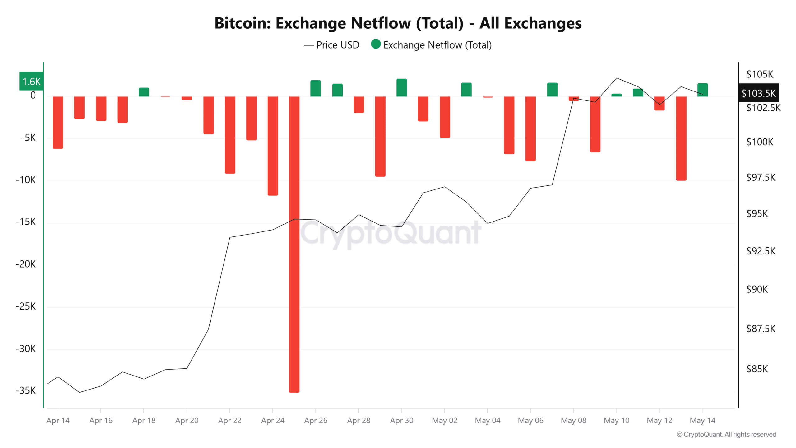 Bitcoin Borsa Net Akışı Toplamı