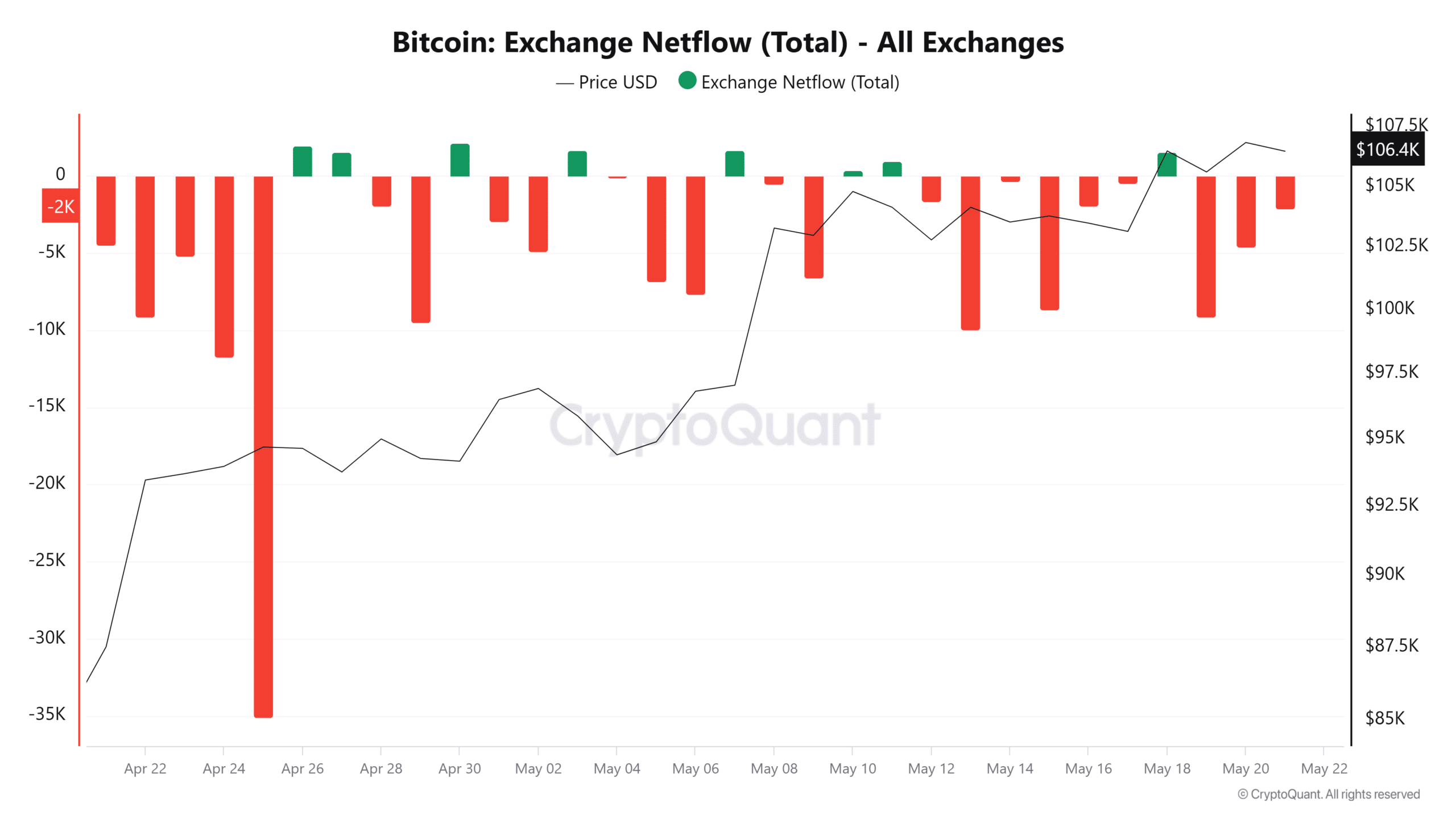 Bitcoin Exchange Netflow