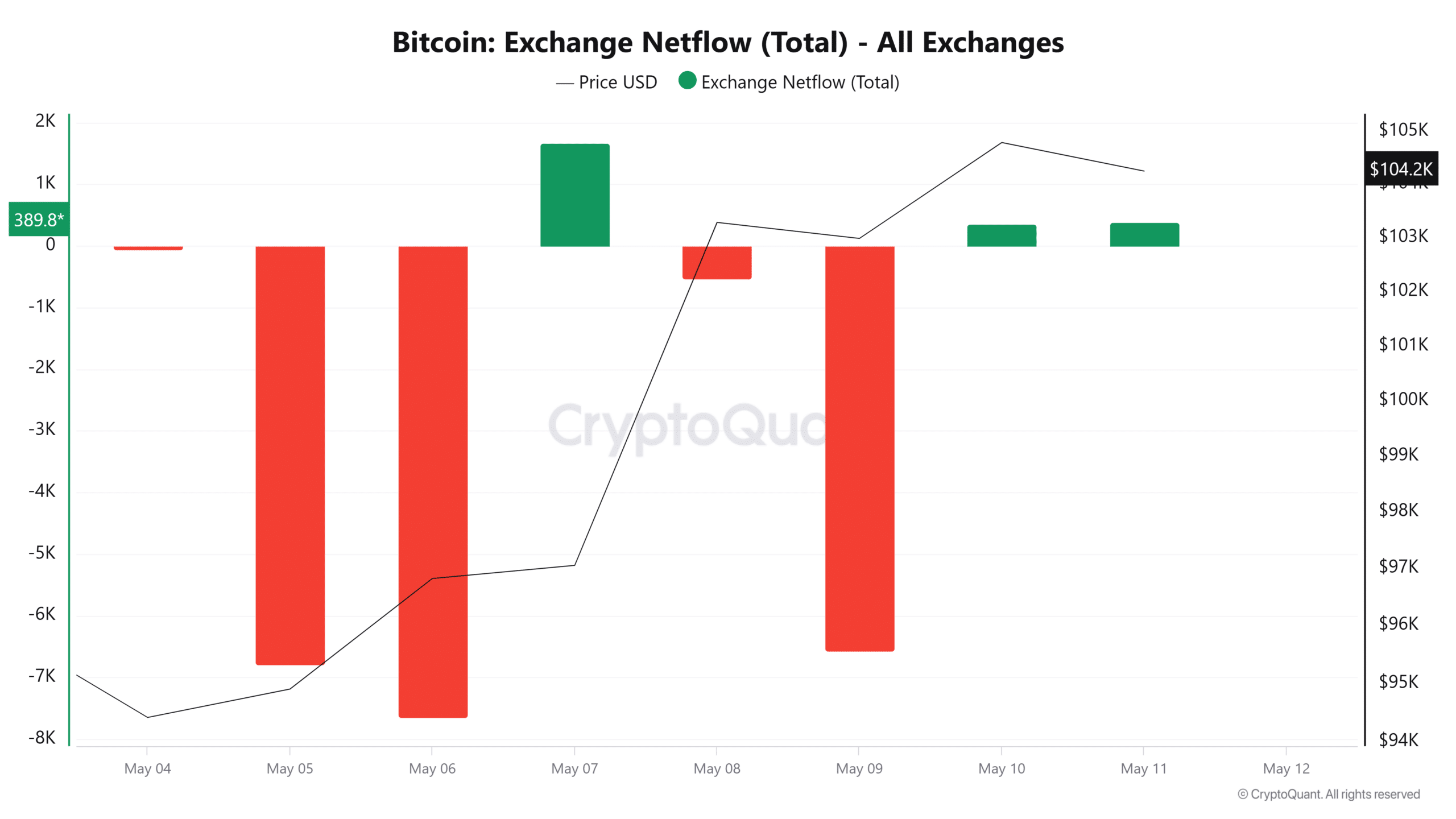 ビットコインの取引所ネットフロー