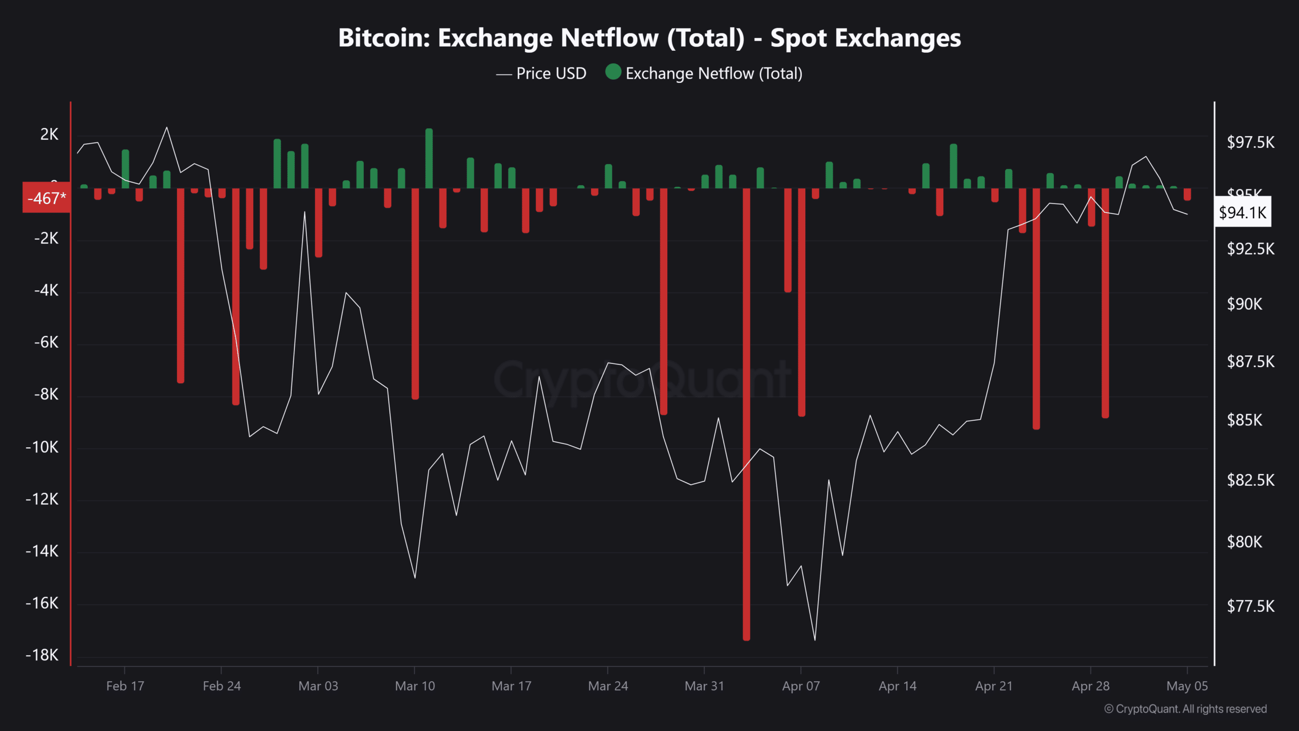BTC flow