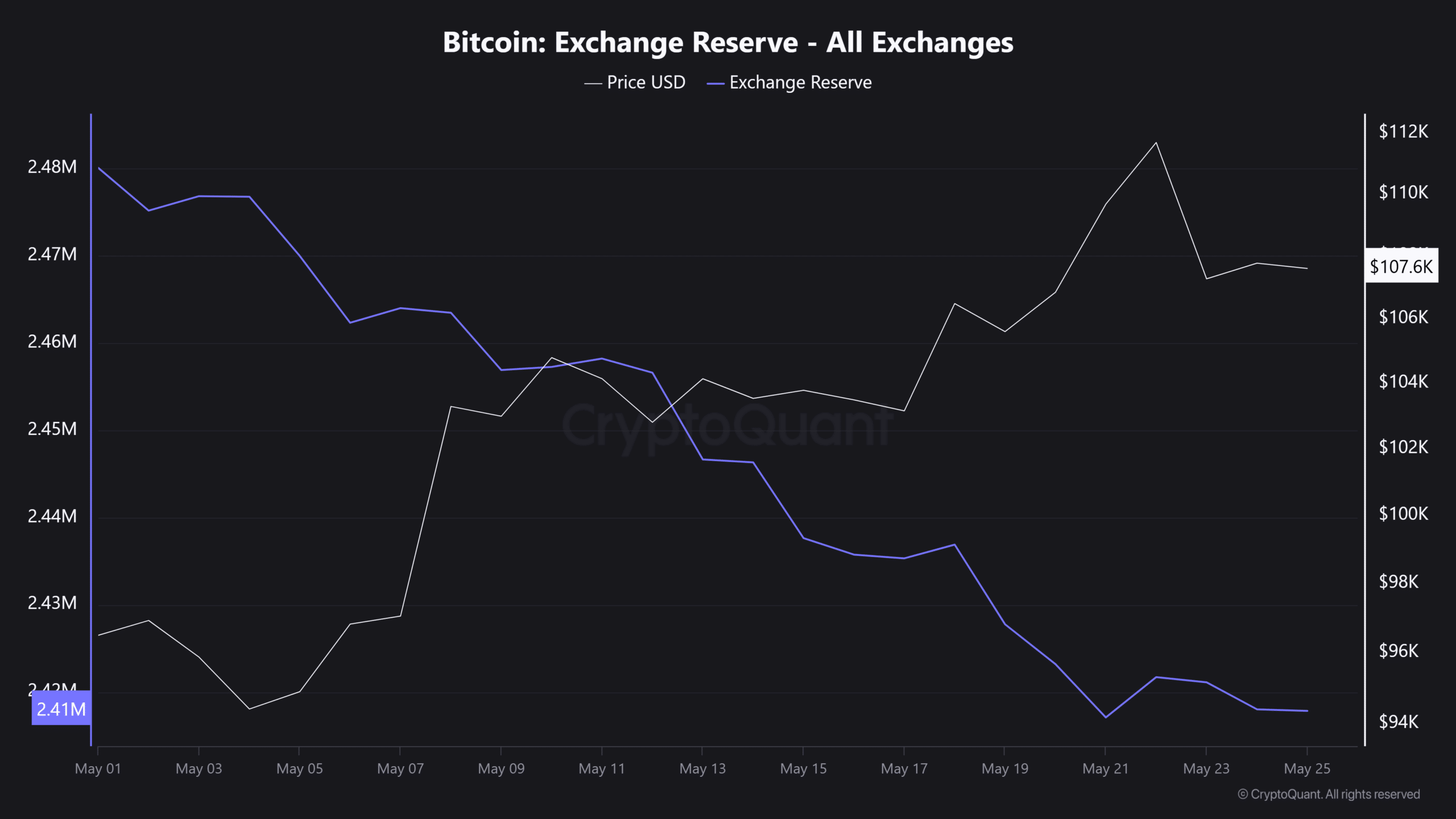 BTC reserves