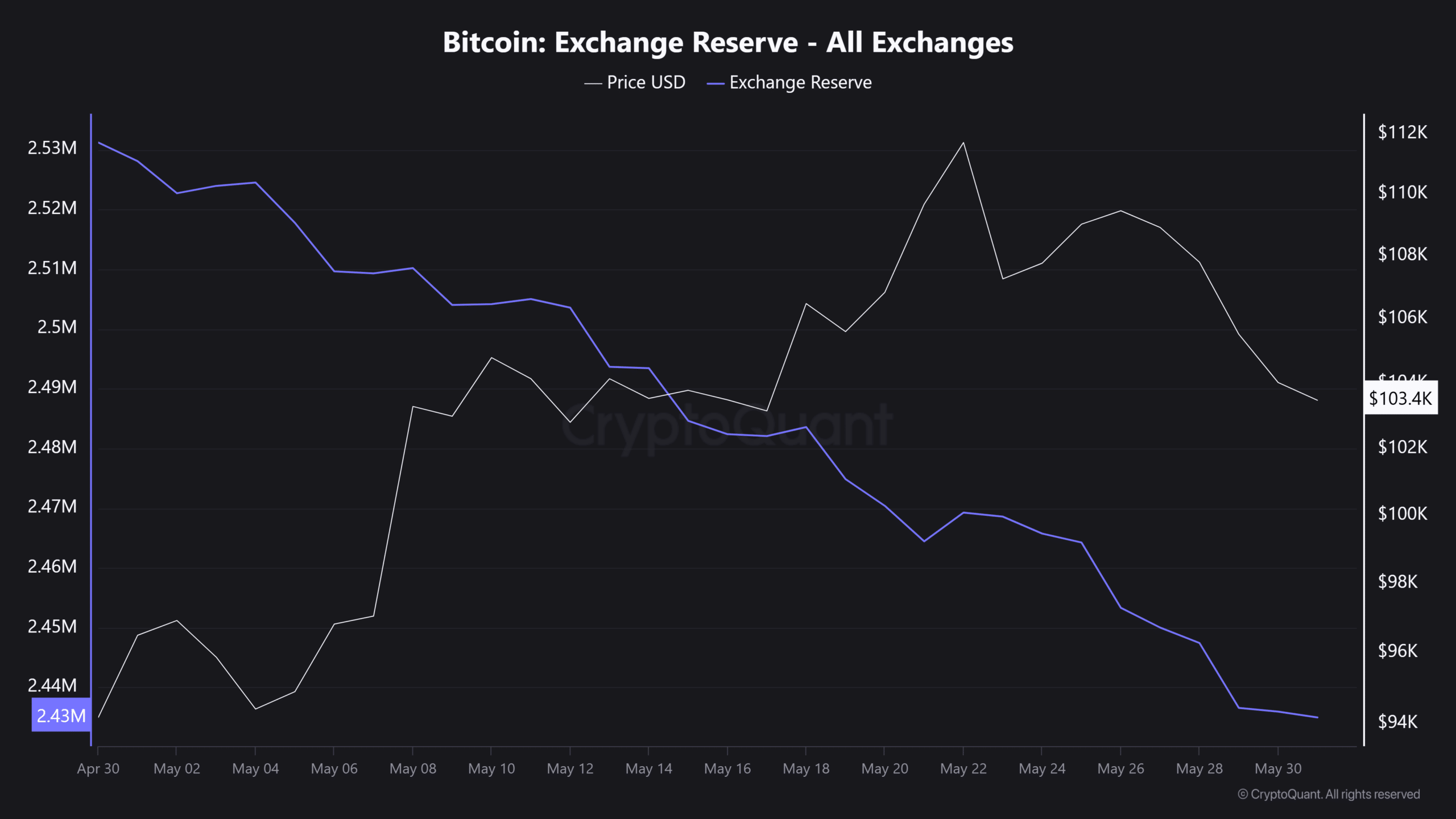 ビットコイン取引所準備金