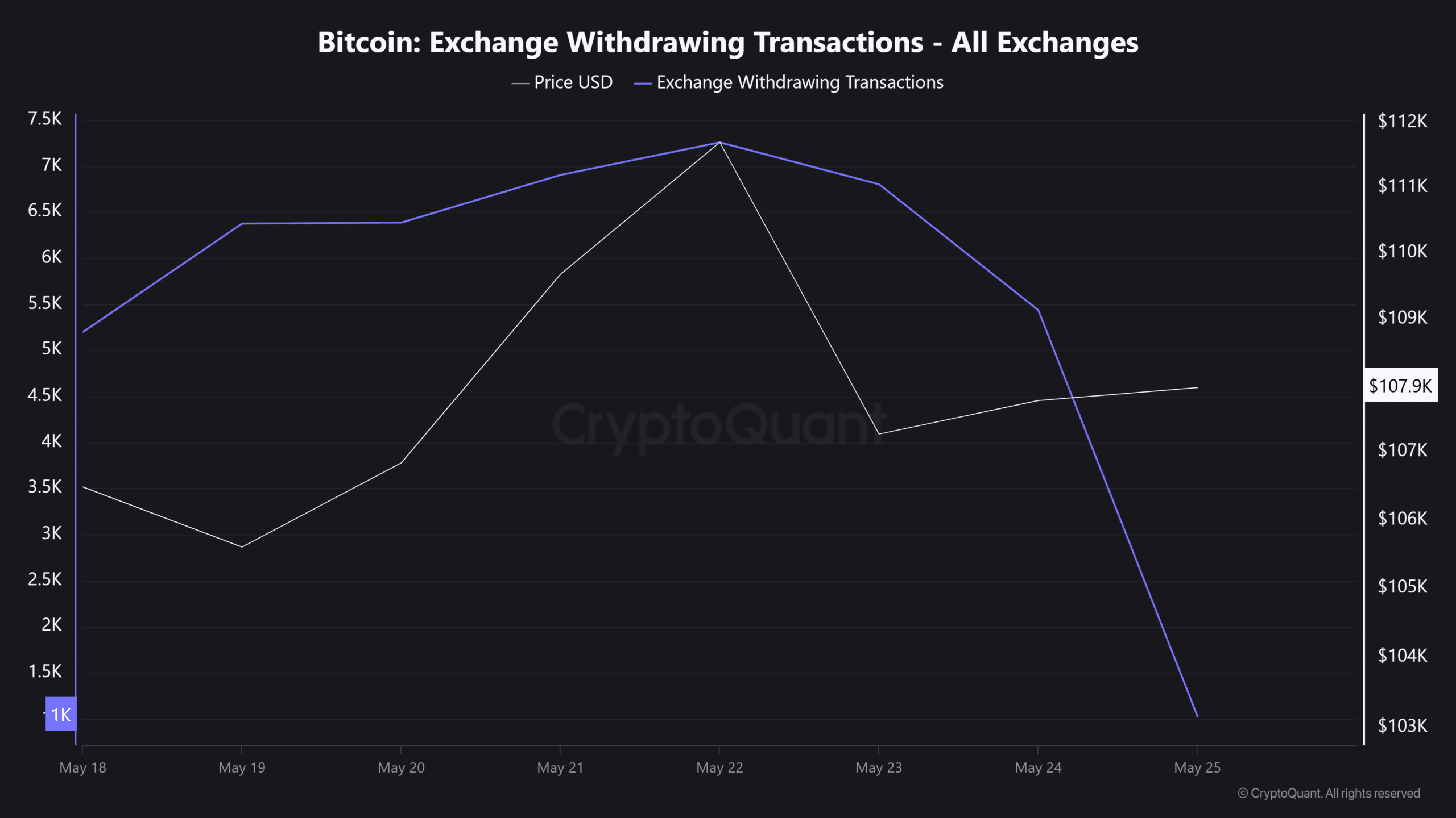 Bitcoin Exchange Withdrawing Transactions
