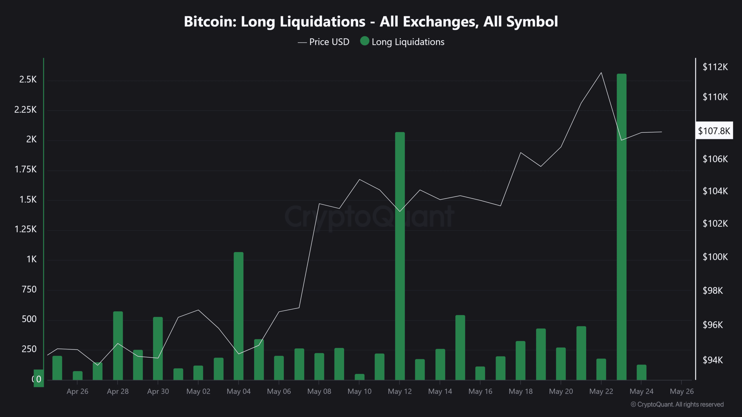 Bitcoin long