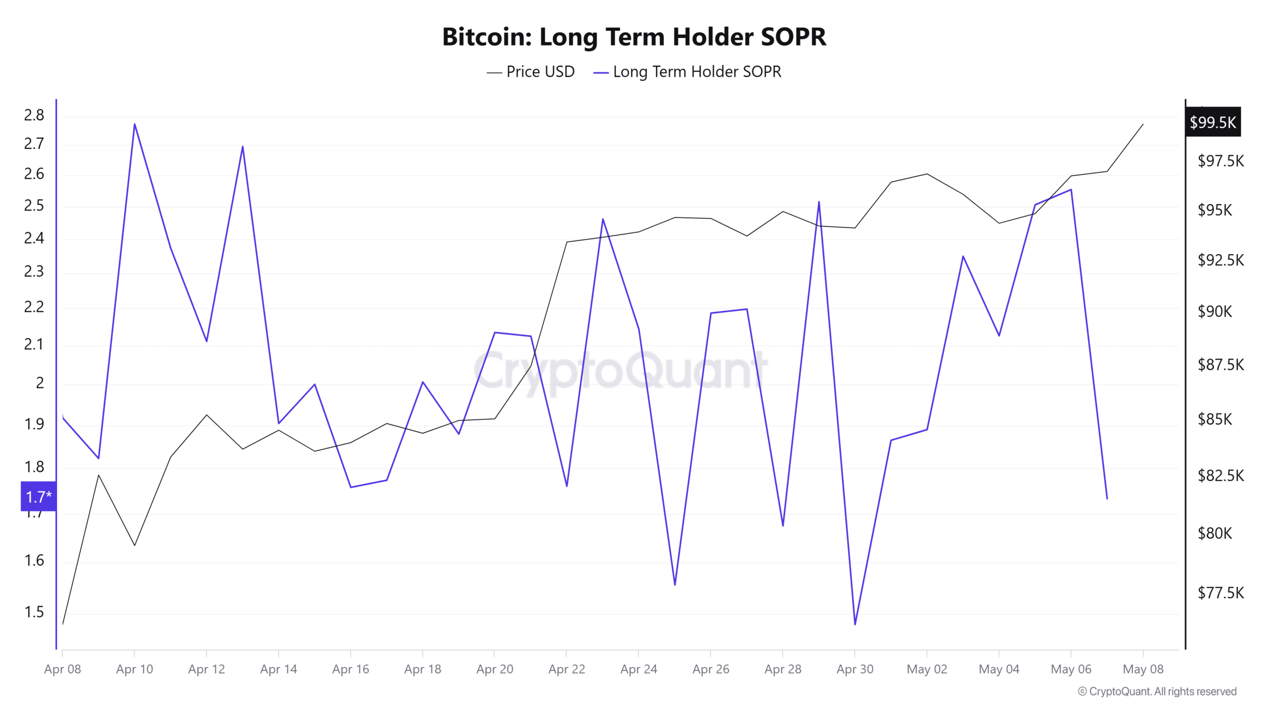 Long-Term Holder SOPR
