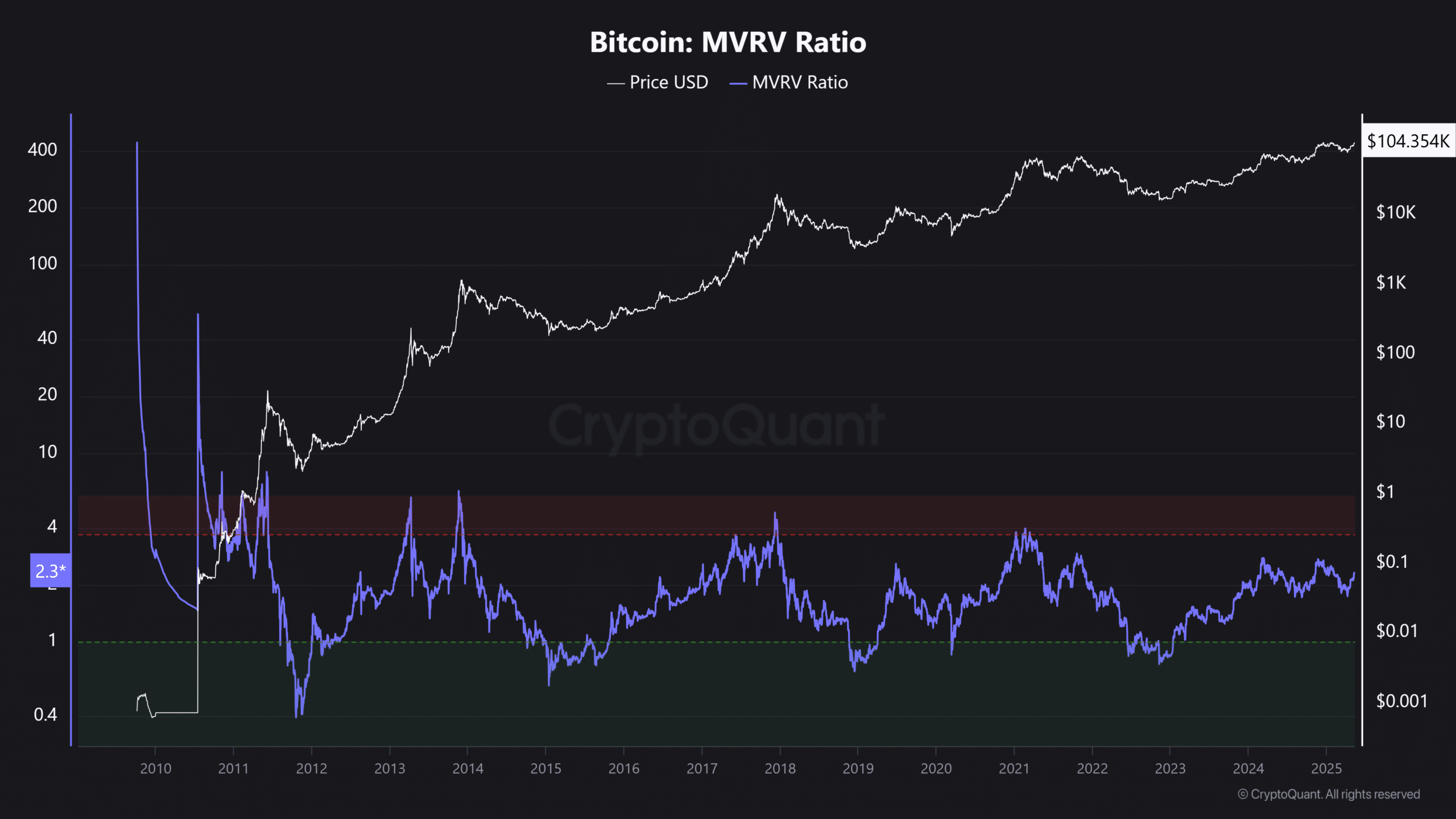 Bitcoin MVRV Oranı Grafiği