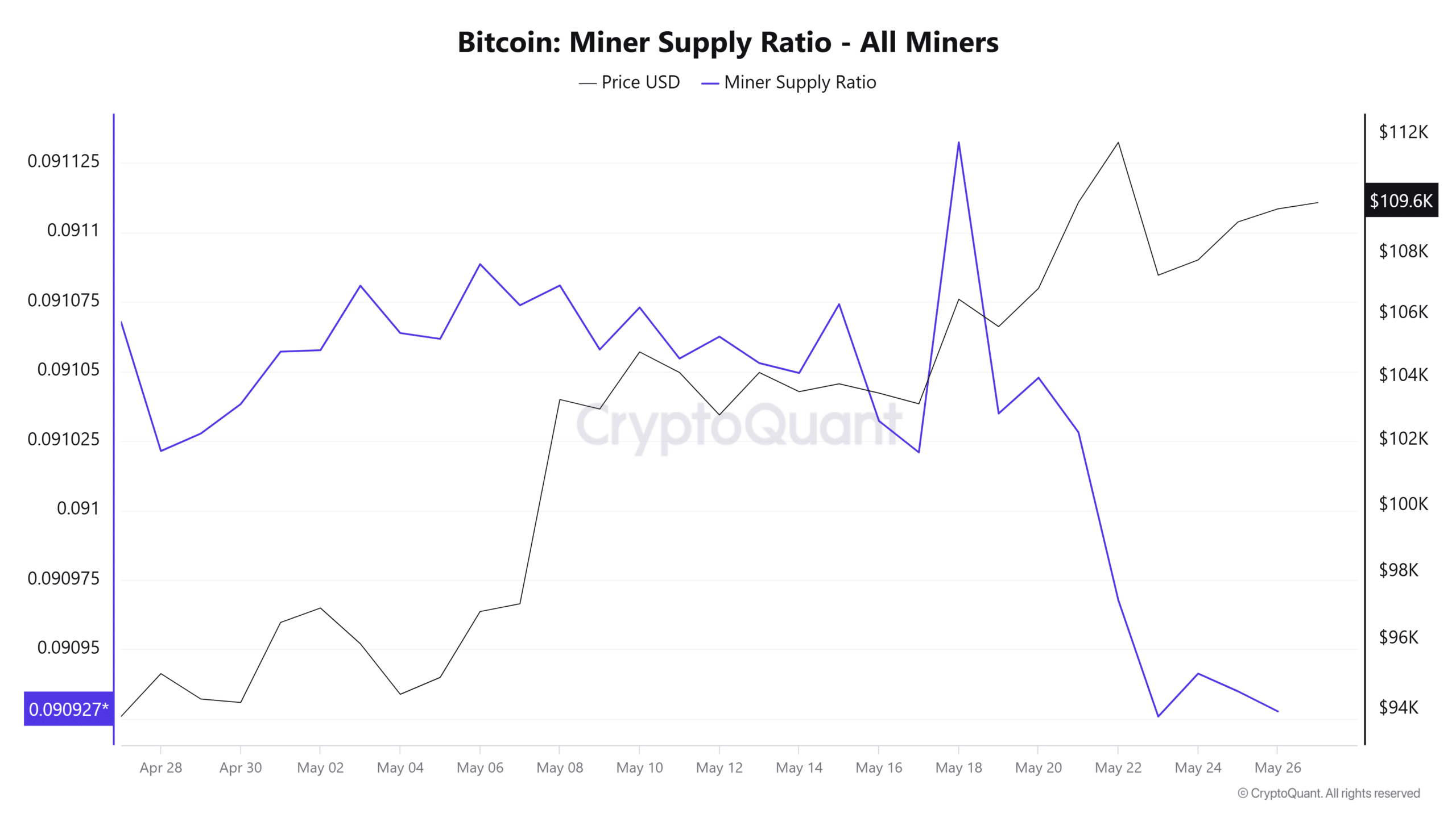 Bitcoin Miner Supply Ratio