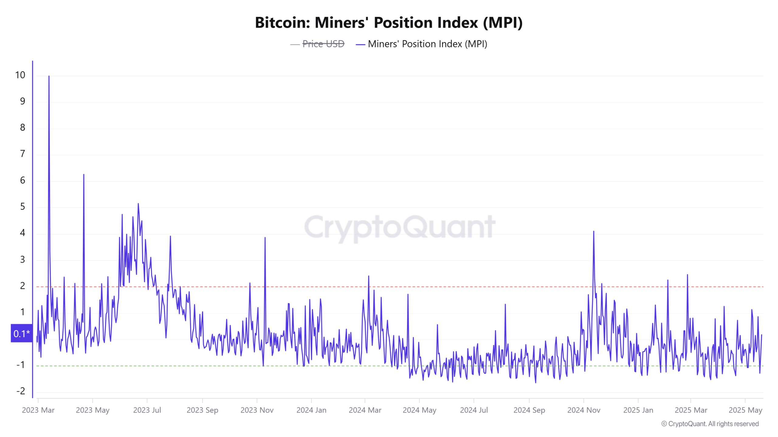 Bitcoin Miners Position Index