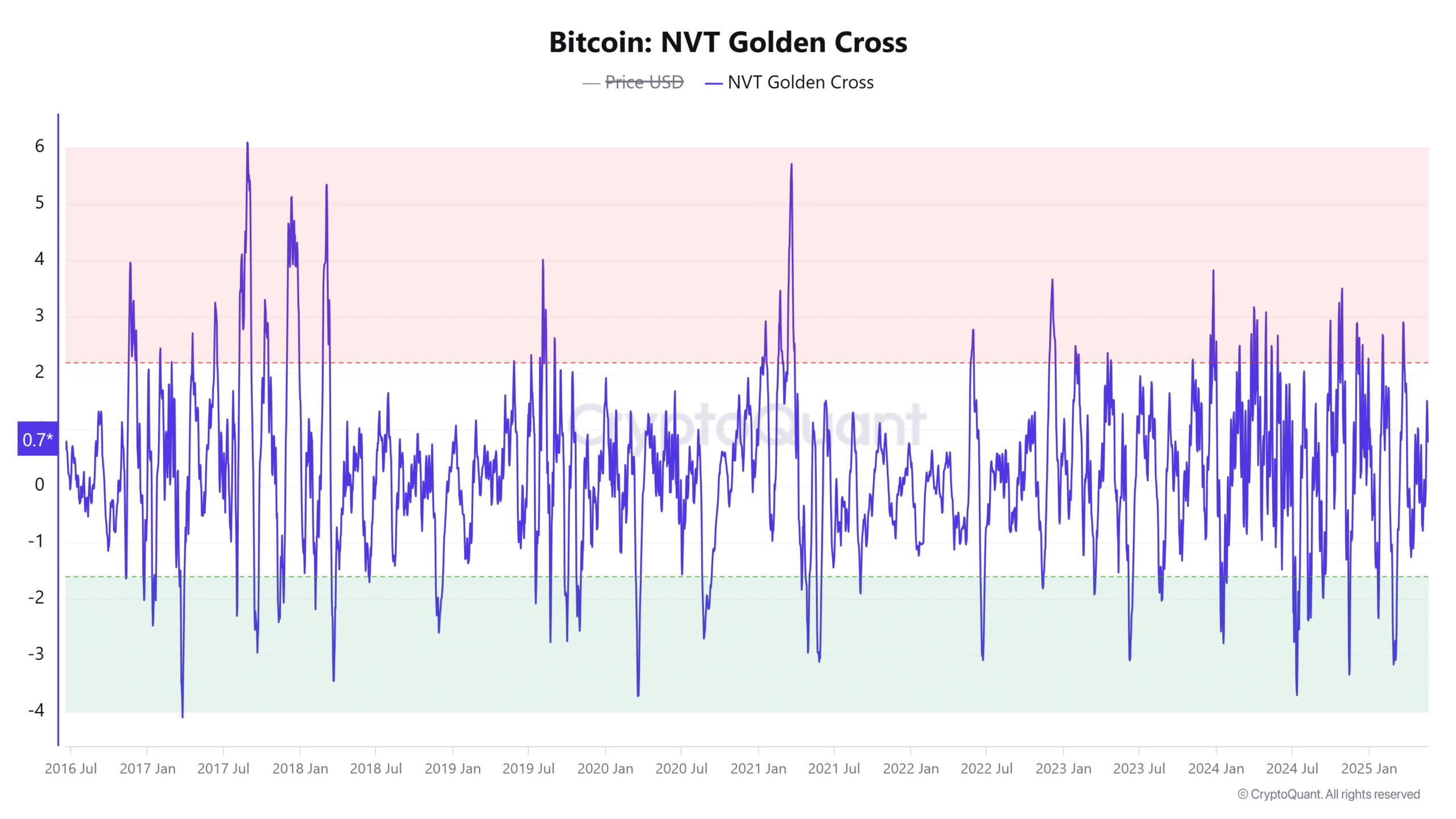 ビットコイン NVTゴールデンクロス 6